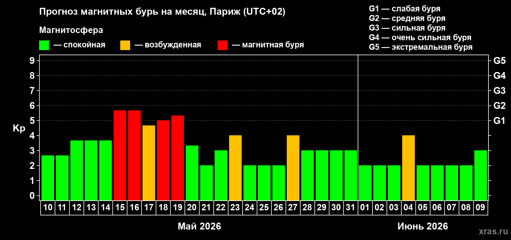 Прогноз максимального суточного геомагнитного индекса&nbsp;Kp на <b>1 месяц</b> (31 день) <b>с 10 мая по 09 июня 2026 г</b>