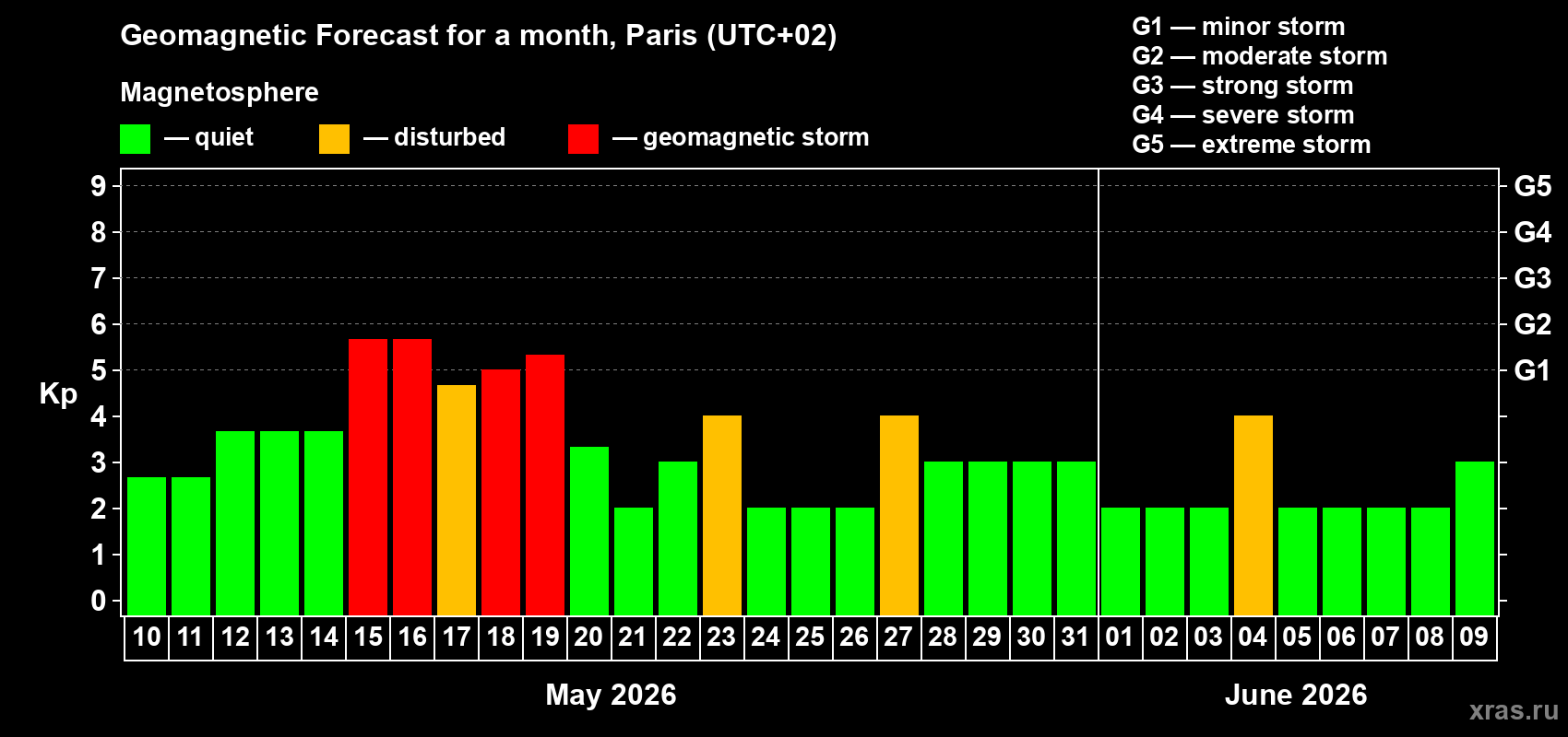 Forecast of the daily maximal value of geomagnetic index&nbsp;Kp for <b>1 month</b> (31 days) <b>from May 10, 2026 to Jun 09, 2026</b>