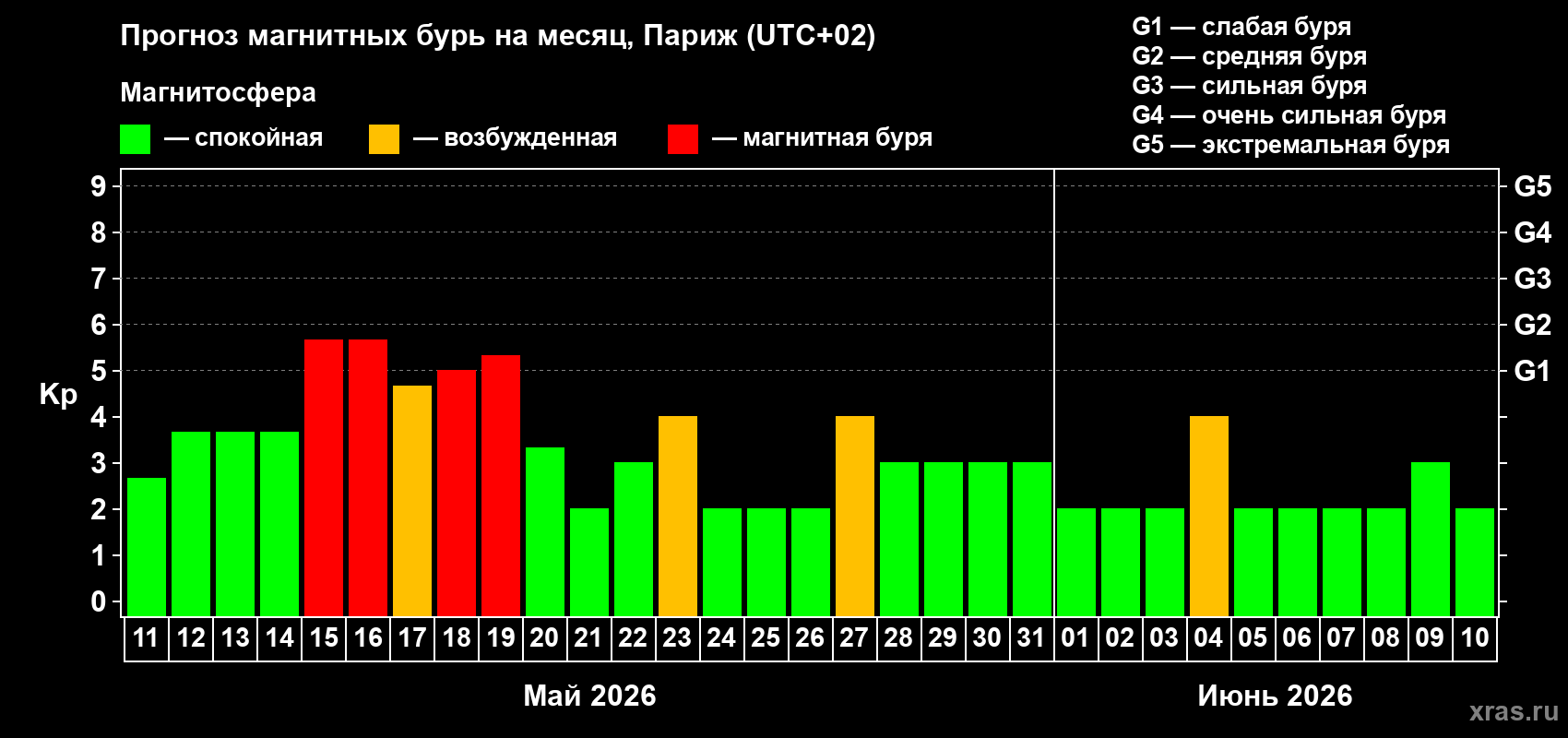Прогноз максимального суточного геомагнитного индекса&nbsp;Kp на <b>1 месяц</b> (31 день) <b>с 11 мая по 10 июня 2026 г</b>