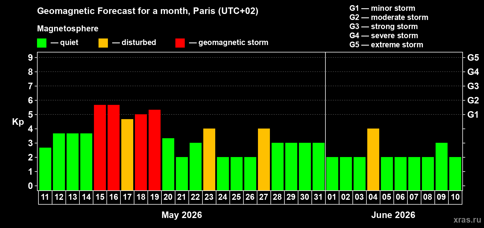 Forecast of the daily maximal value of geomagnetic index&nbsp;Kp for <b>1 month</b> (31 days) <b>from May 11, 2026 to Jun 10, 2026</b>