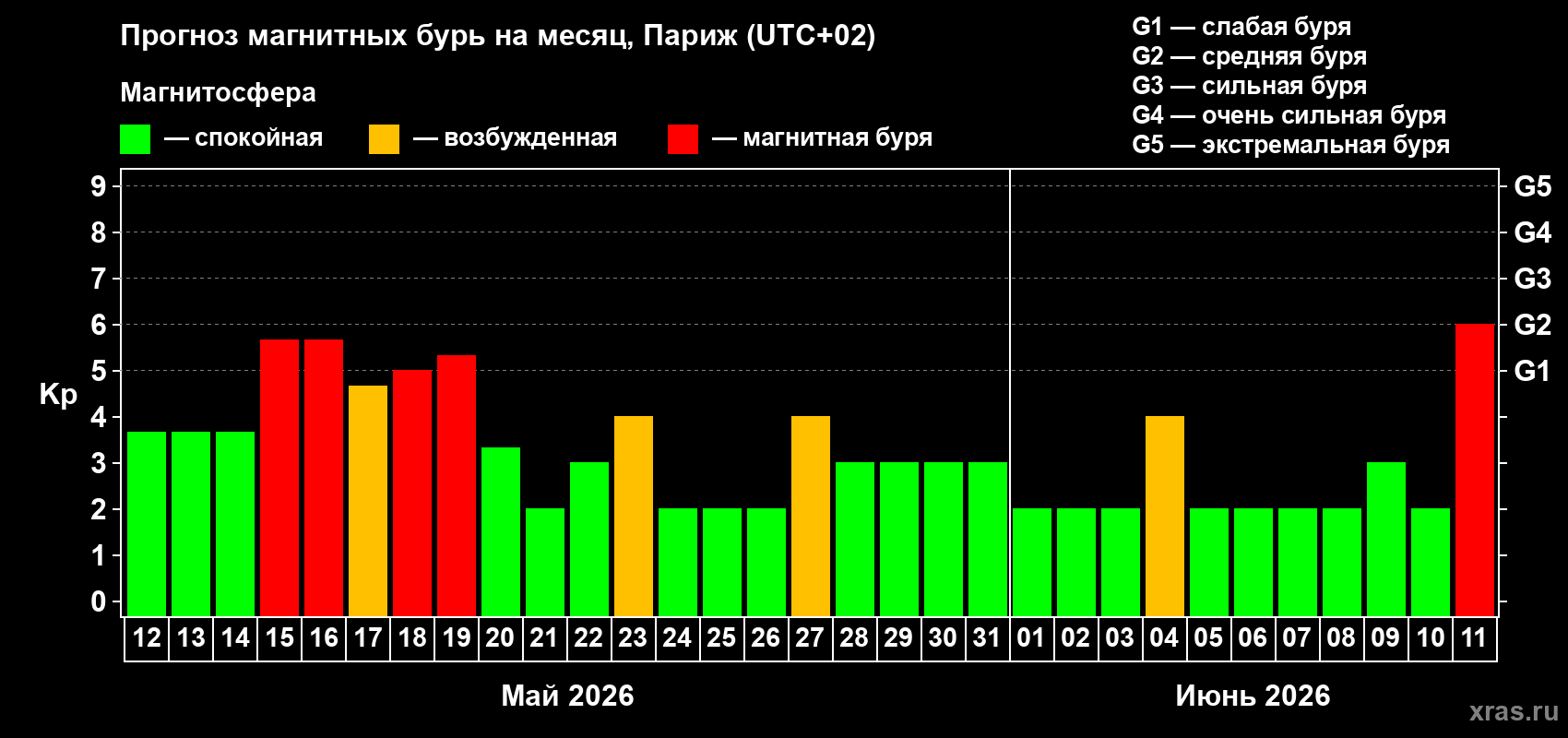 Прогноз максимального суточного геомагнитного индекса&nbsp;Kp на <b>1 месяц</b> (31 день) <b>с 12 мая по 11 июня 2026 г</b>