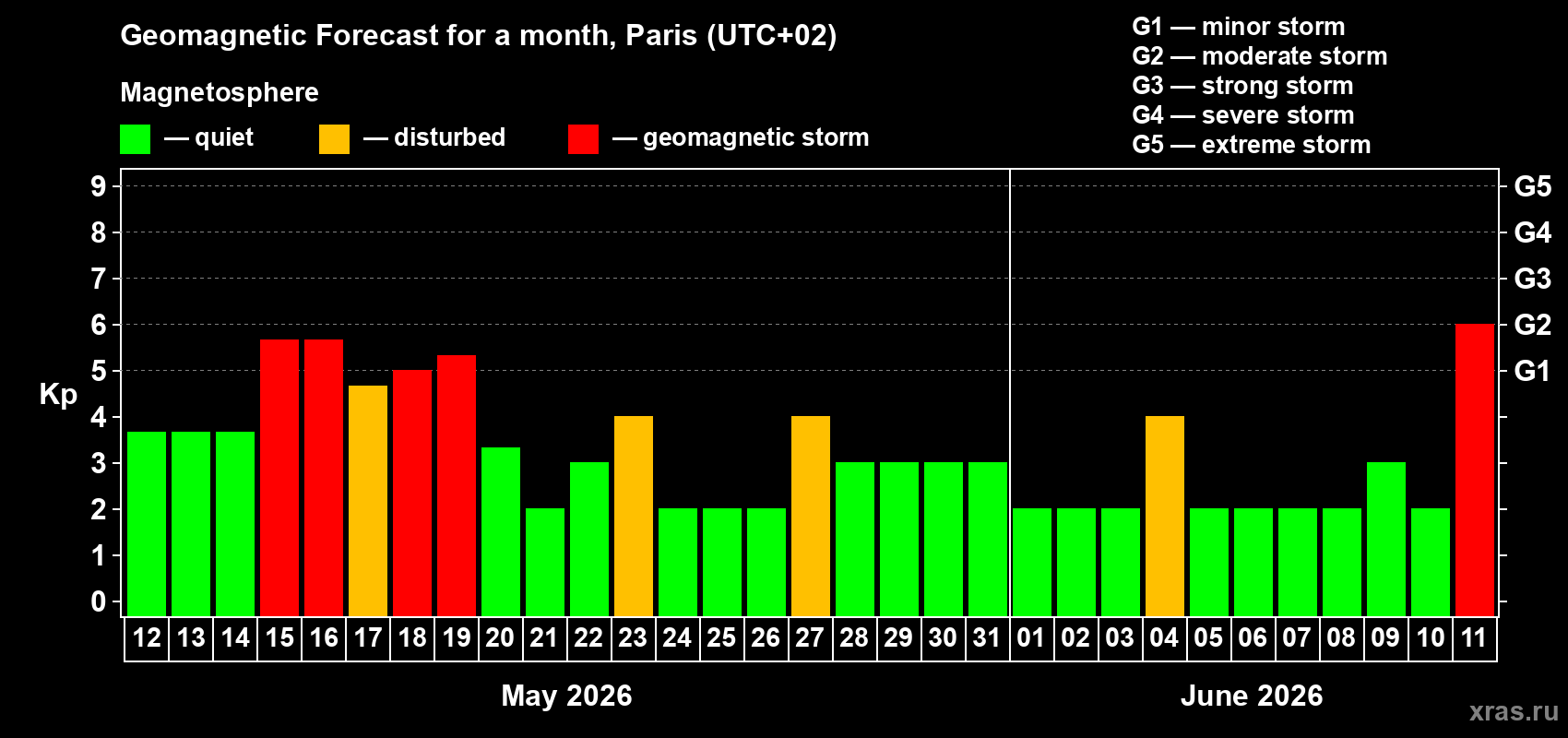 Forecast of the daily maximal value of geomagnetic index&nbsp;Kp for <b>1 month</b> (31 days) <b>from May 12, 2026 to Jun 11, 2026</b>