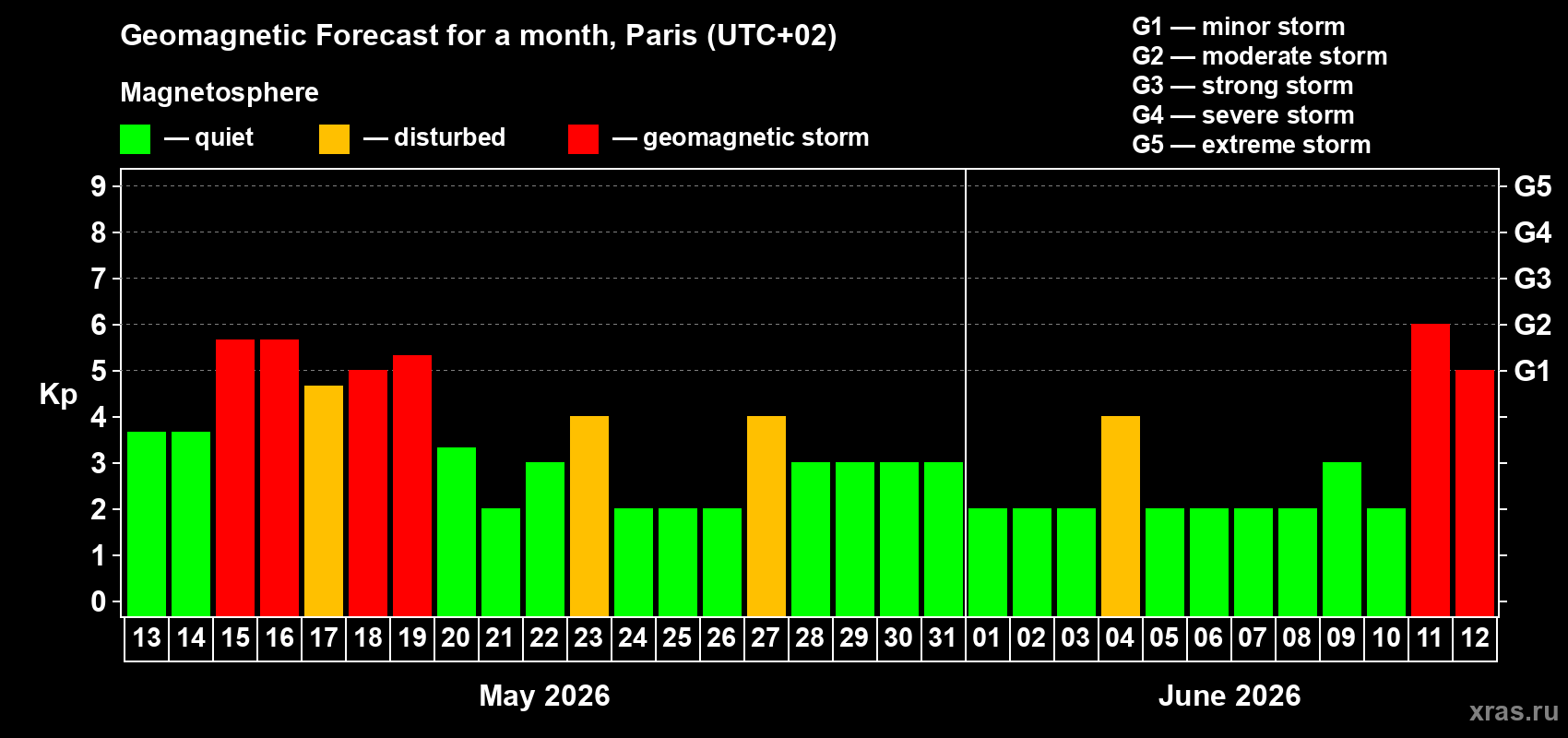 Forecast of the daily maximal value of geomagnetic index&nbsp;Kp for <b>1 month</b> (31 days) <b>from May 13, 2026 to Jun 12, 2026</b>