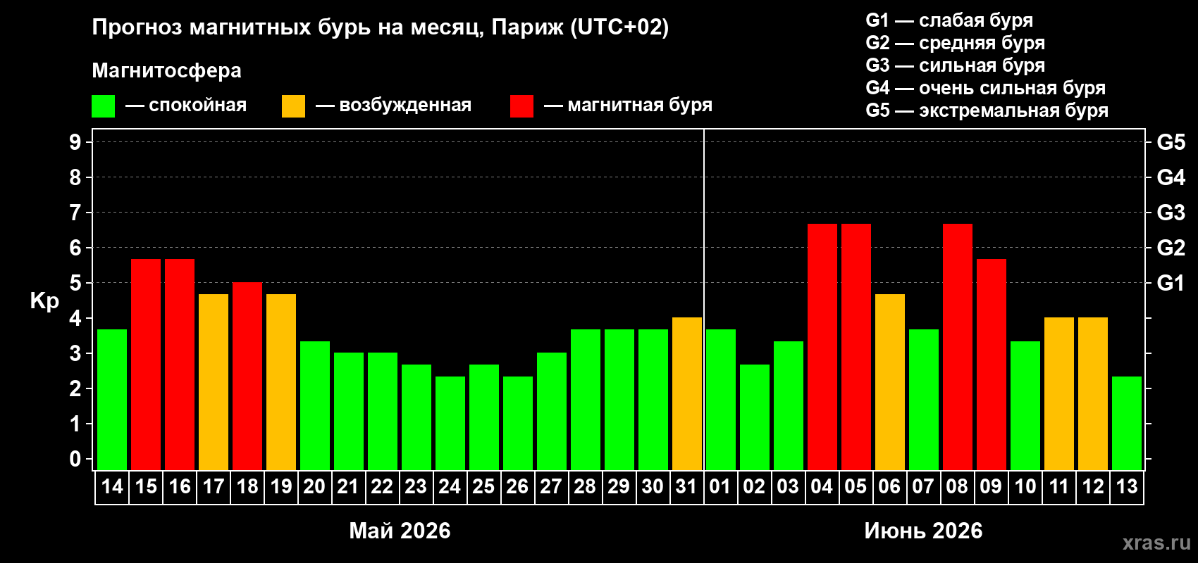 Прогноз максимального суточного геомагнитного индекса Kp на <b>1 месяц</b> (31 день) <b>с 14 мая по 13 июня 2026 г</b>