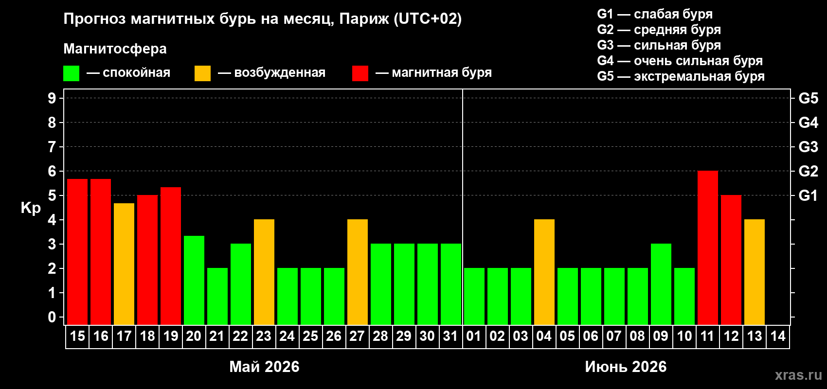 Прогноз максимального суточного геомагнитного индекса&nbsp;Kp на <b>1 месяц</b> (31 день) <b>с 15 мая по 14 июня 2026 г</b>
