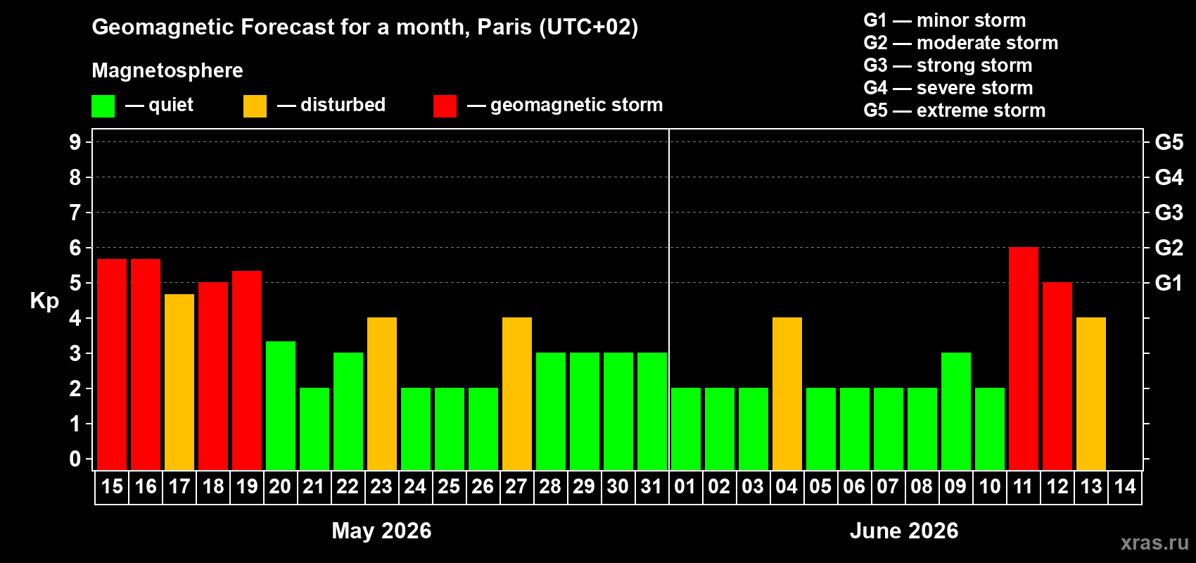 Forecast of the daily maximal value of geomagnetic index&nbsp;Kp for <b>1 month</b> (31 days) <b>from May 15, 2026 to Jun 14, 2026</b>