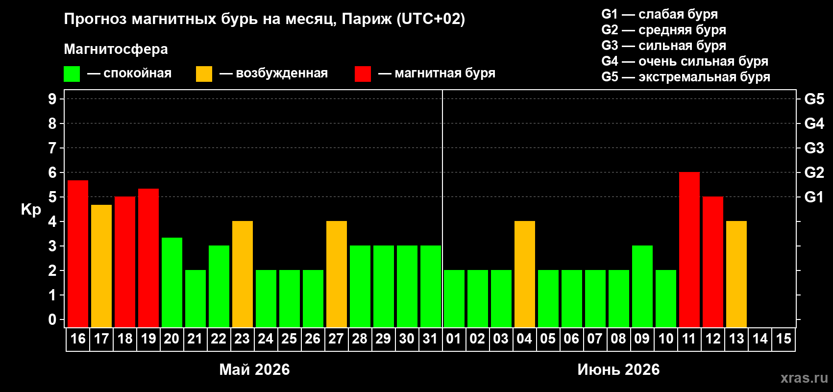 Прогноз максимального суточного геомагнитного индекса Kp на <b>1 месяц</b> (31 день) <b>с 16 мая по 15 июня 2026 г</b>