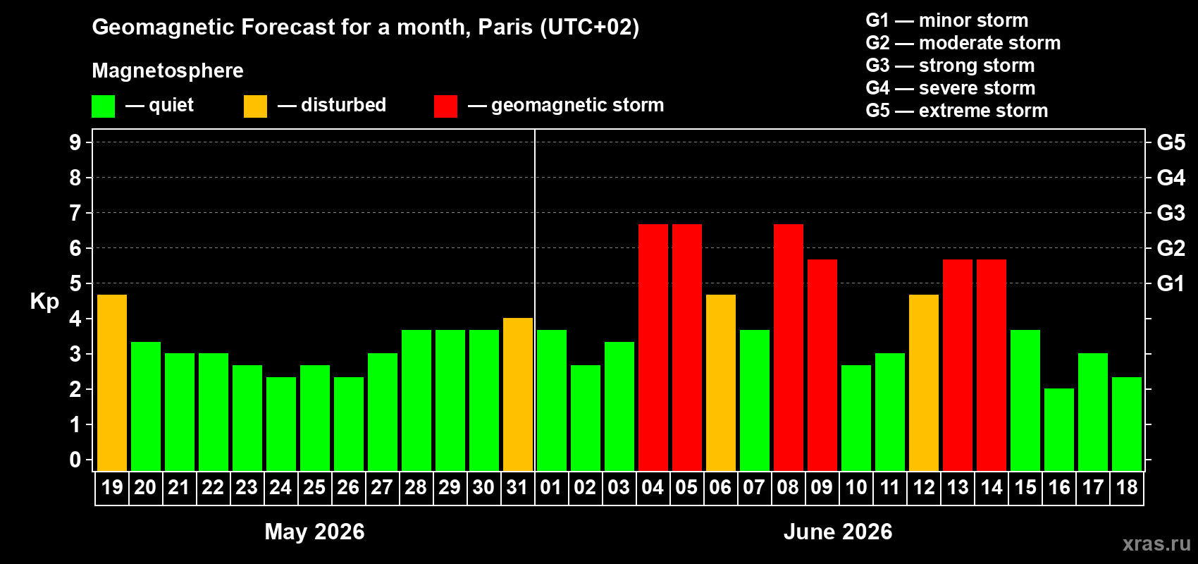 Forecast of the daily maximal value of geomagnetic index Kp for <b>1 month</b> (31 days) <b>from May 19, 2026 to Jun 18, 2026</b>