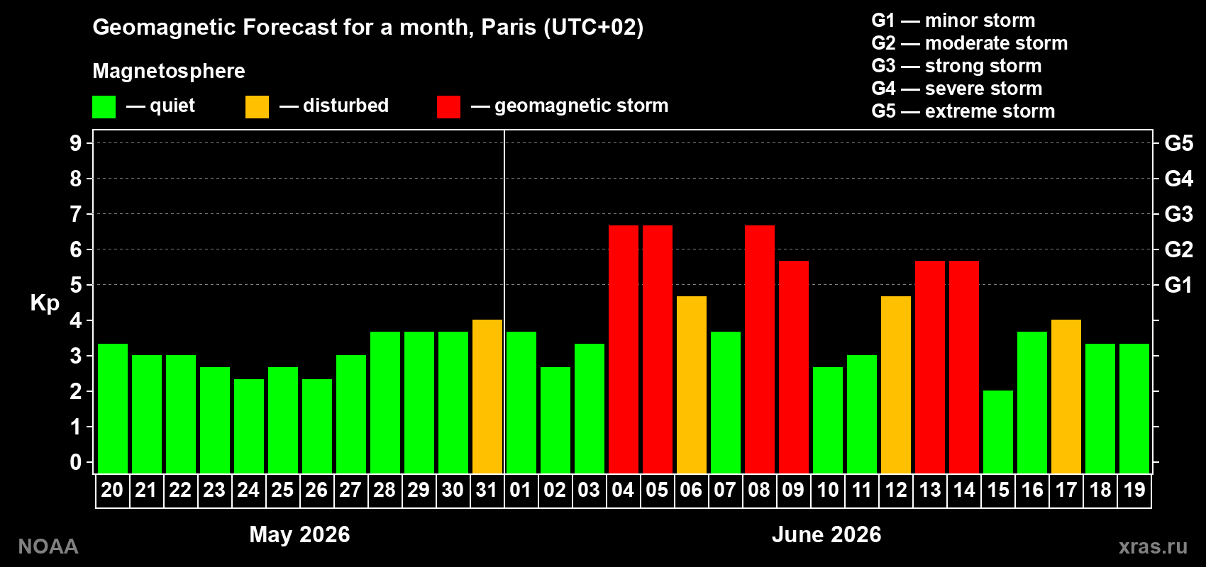 Forecast of the daily maximal value of geomagnetic index Kp for <b>1 month</b> (31 days) <b>from May 20, 2026 to Jun 19, 2026</b>