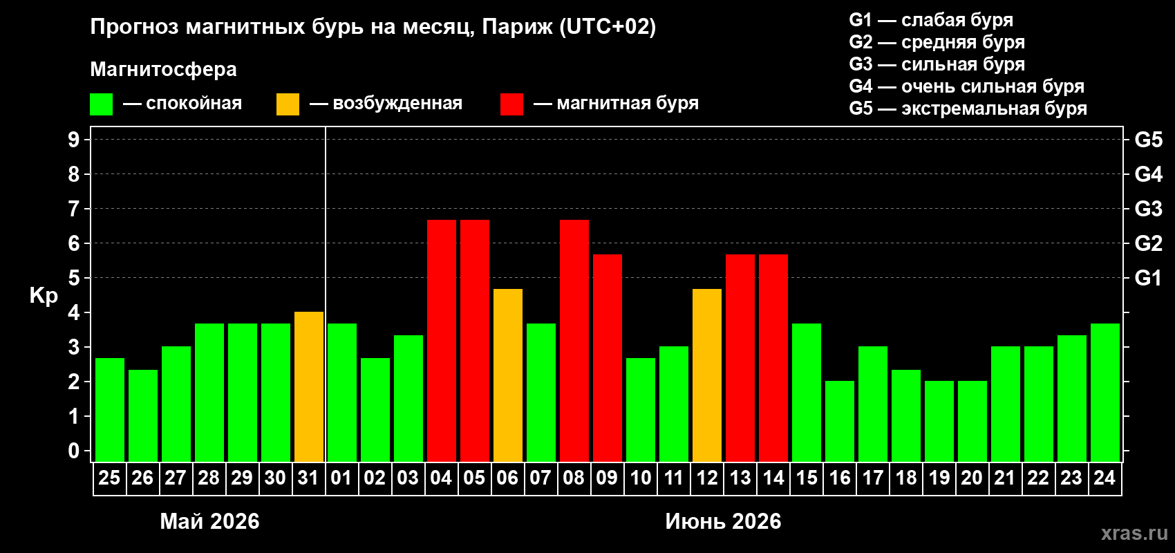 Прогноз максимального суточного геомагнитного индекса Kp на <b>1 месяц</b> (31 день) <b>с 25 мая по 24 июня 2026 г</b>