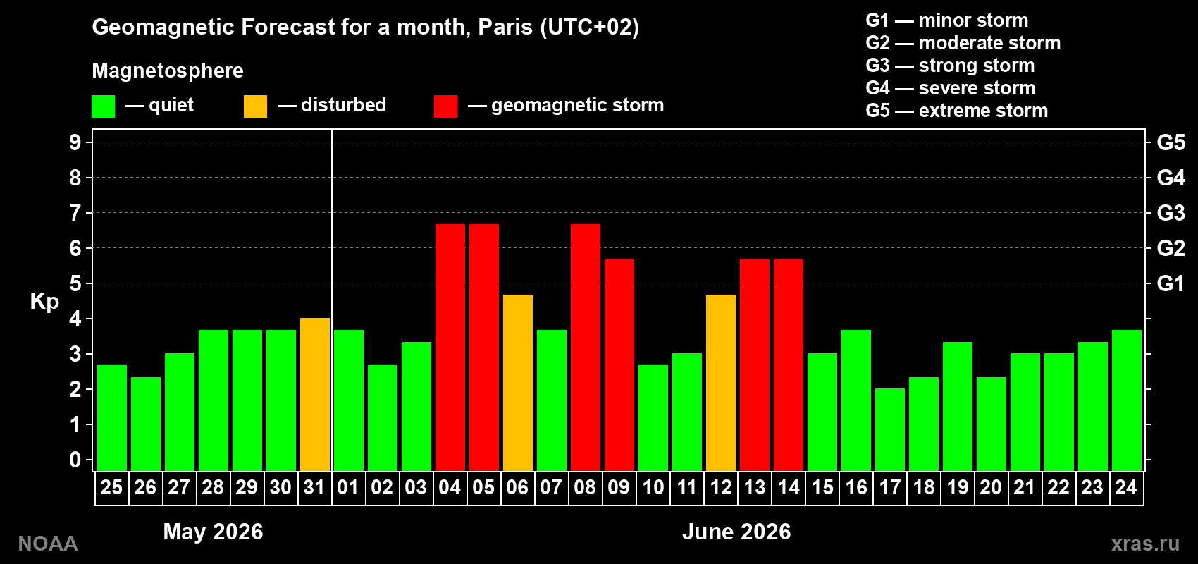 Forecast of the daily maximal value of geomagnetic index&nbsp;Kp for <b>1 month</b> (31 days) <b>from May 25, 2026 to Jun 24, 2026</b>