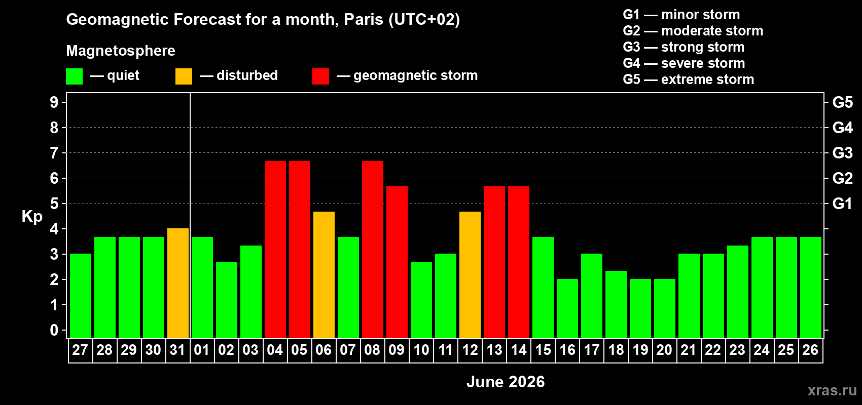 Forecast of the daily maximal value of geomagnetic index Kp for <b>1 month</b> (31 days) <b>from May 27, 2026 to Jun 26, 2026</b>