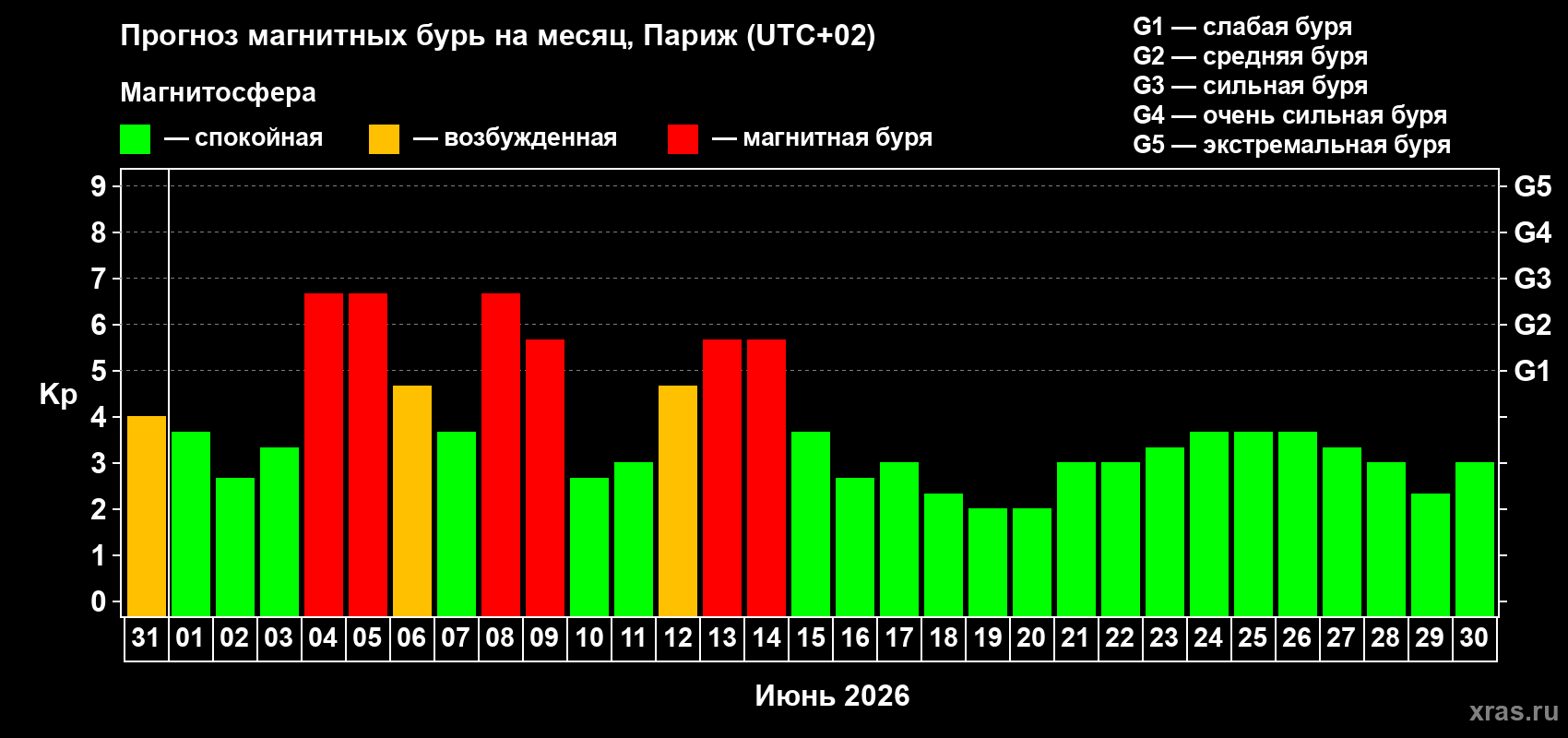 Прогноз максимального суточного геомагнитного индекса&nbsp;Kp на <b>1 месяц</b> (31 день) <b>с 31 мая по 30 июня 2026 г</b>