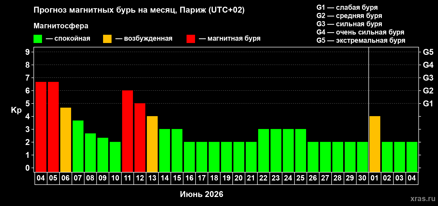 Прогноз максимального суточного геомагнитного индекса Kp на <b>1 месяц</b> (31 день) <b>с 04 июня по 04 июля 2026 г</b>