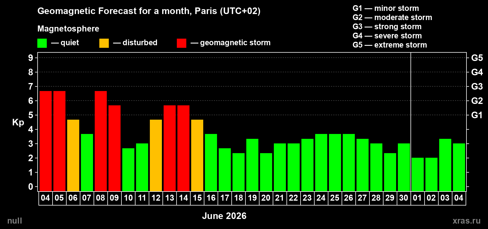 Forecast of the daily maximal value of geomagnetic index Kp for <b>1 month</b> (31 days) <b>from Jun 04, 2026 to Jul 04, 2026</b>