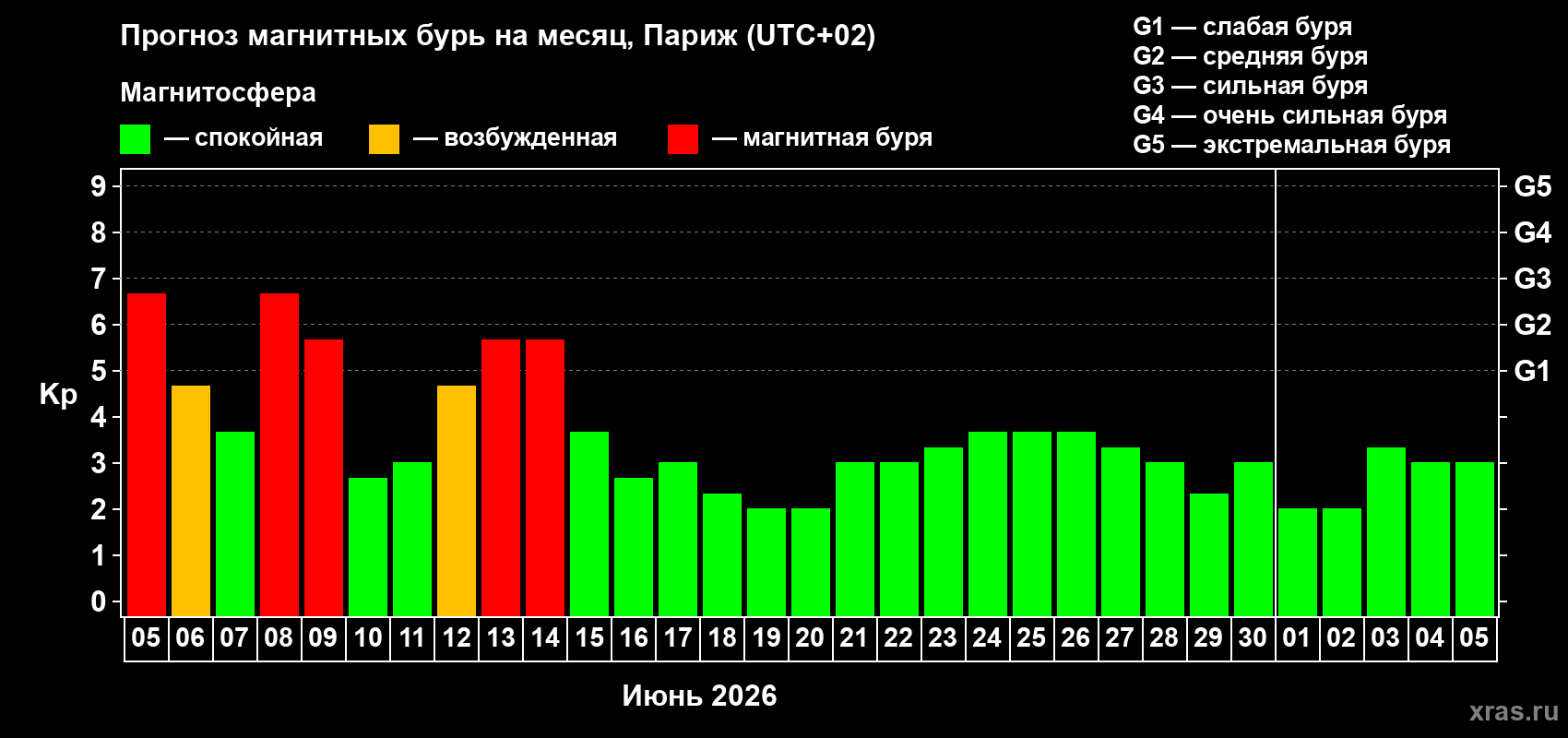 Прогноз максимального суточного геомагнитного индекса&nbsp;Kp на <b>1 месяц</b> (31 день) <b>с 05 июня по 05 июля 2026 г</b>