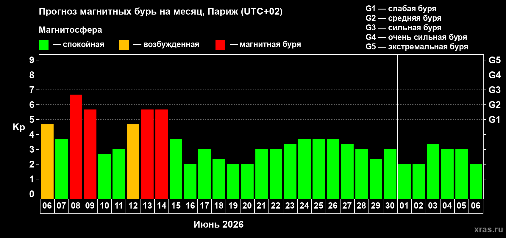 Прогноз максимального суточного геомагнитного индекса Kp на <b>1 месяц</b> (31 день) <b>с 06 июня по 06 июля 2026 г</b>