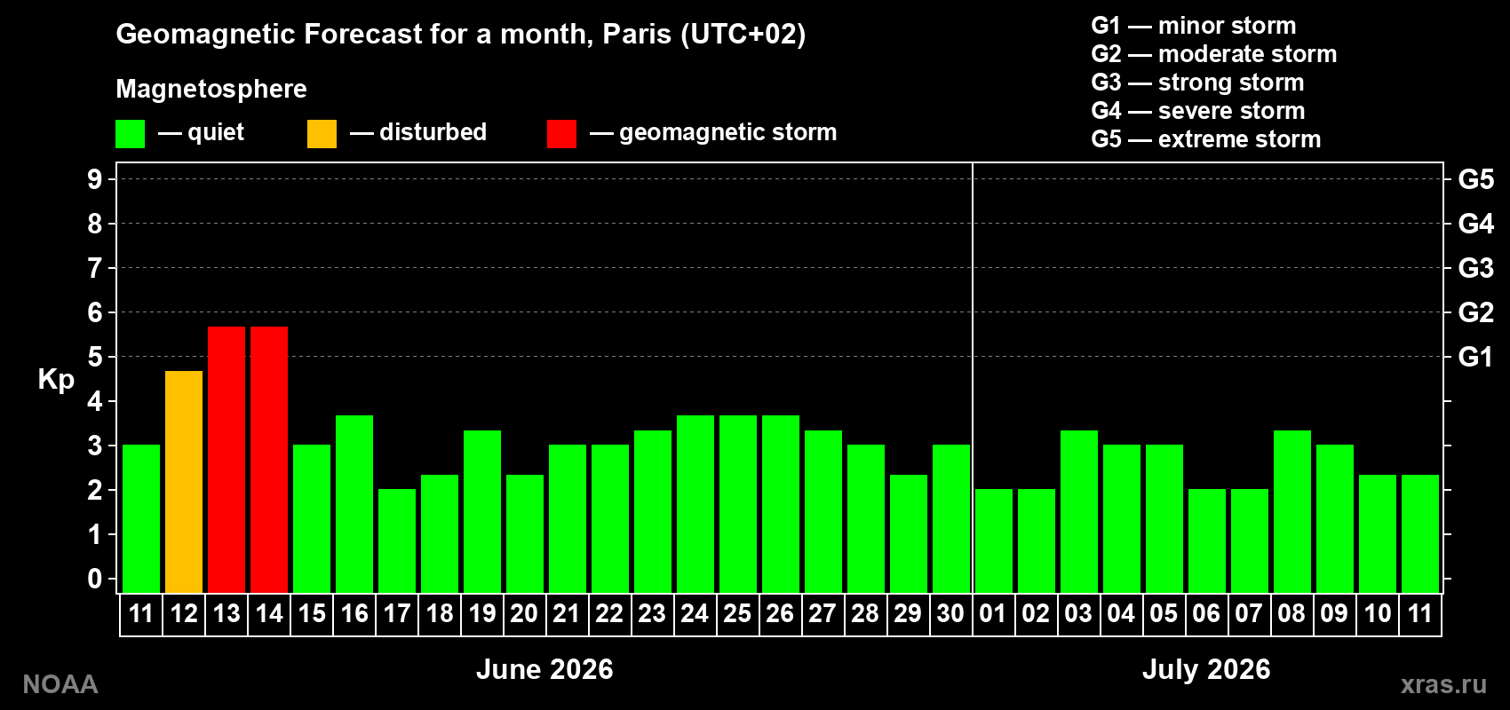 Forecast of the daily maximal value of geomagnetic index&nbsp;Kp for <b>1 month</b> (31 days) <b>from Jun 11, 2026 to Jul 11, 2026</b>