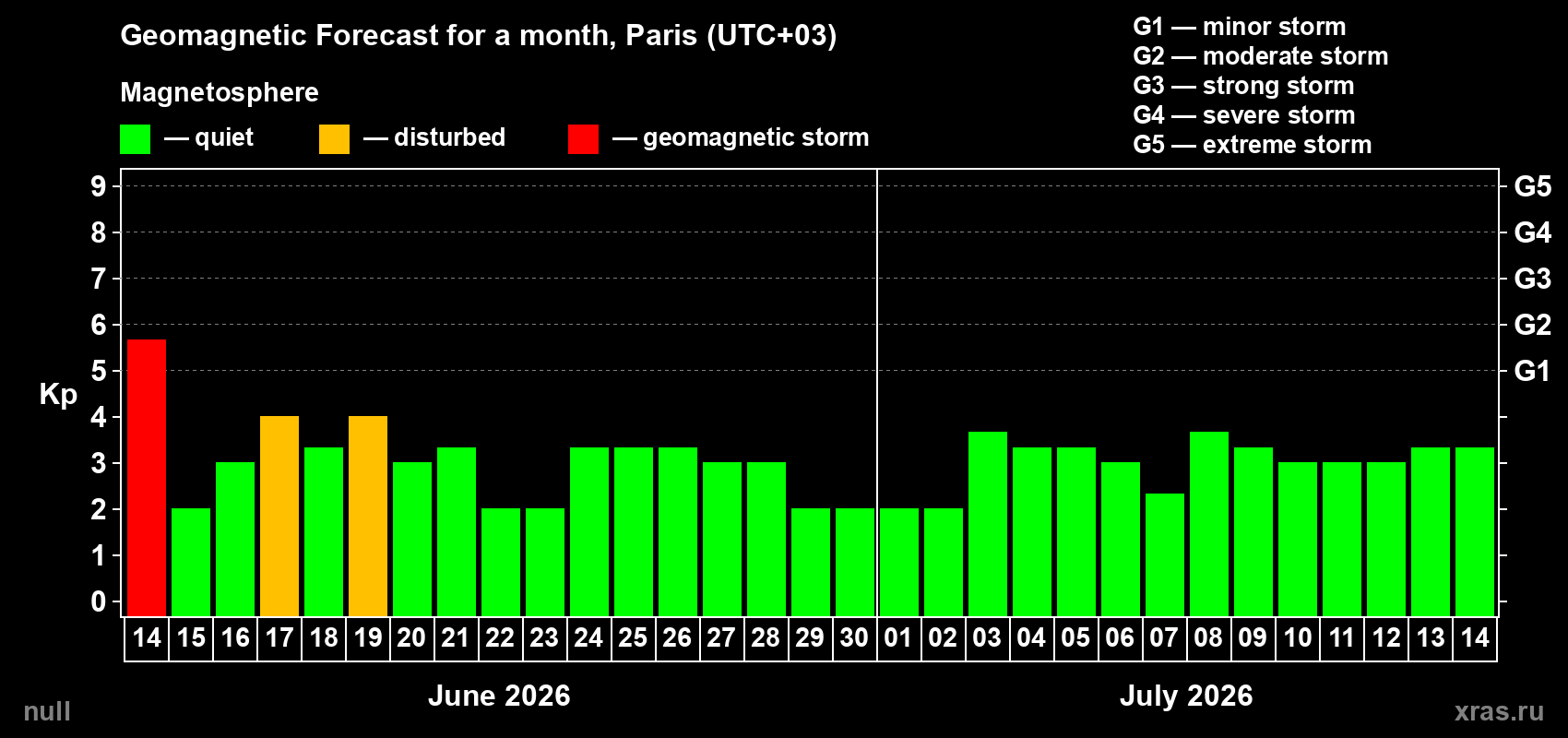 Forecast of the daily maximal value of geomagnetic index Kp for <b>1 month</b> (31 days) <b>from Jun 14, 2026 to Jul 14, 2026</b>