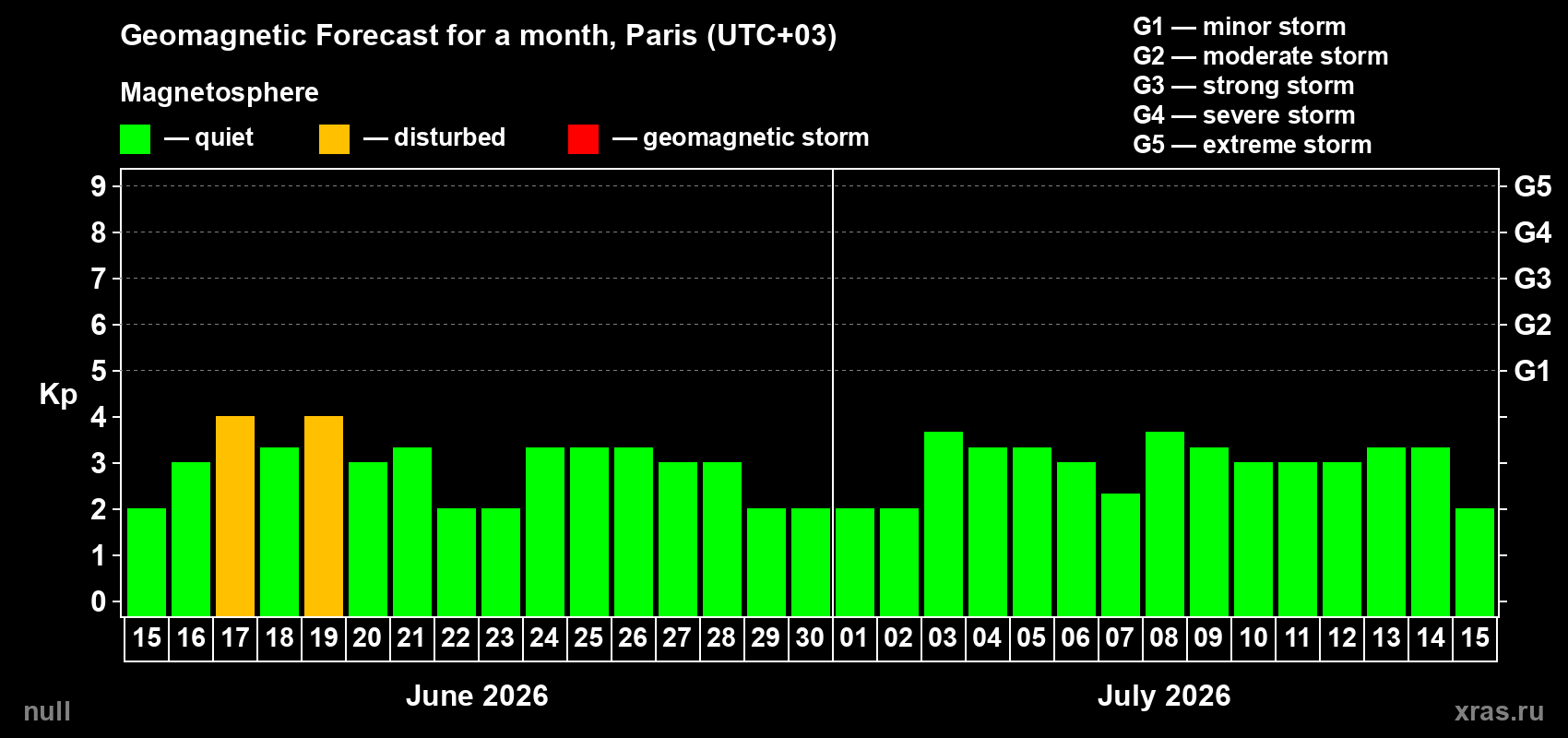 Forecast of the daily maximal value of geomagnetic index Kp for <b>1 month</b> (31 days) <b>from Jun 15, 2026 to Jul 15, 2026</b>