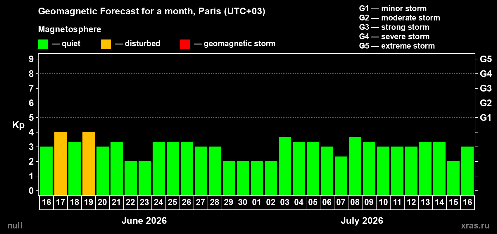 Forecast of the daily maximal value of geomagnetic index Kp for <b>1 month</b> (31 days) <b>from Jun 16, 2026 to Jul 16, 2026</b>