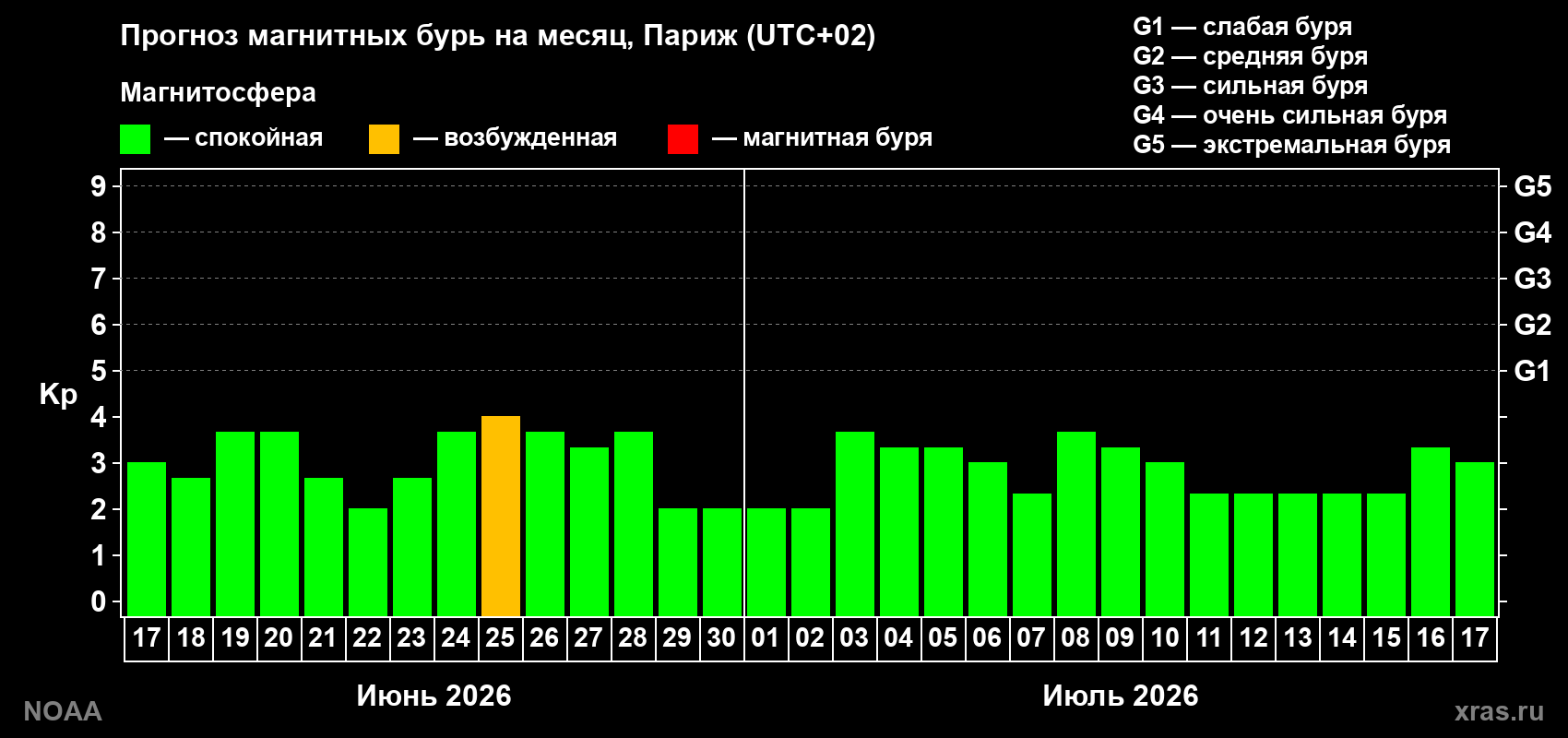 Прогноз максимального суточного геомагнитного индекса&nbsp;Kp на <b>1 месяц</b> (31 день) <b>с 17 июня по 17 июля 2026 г</b>