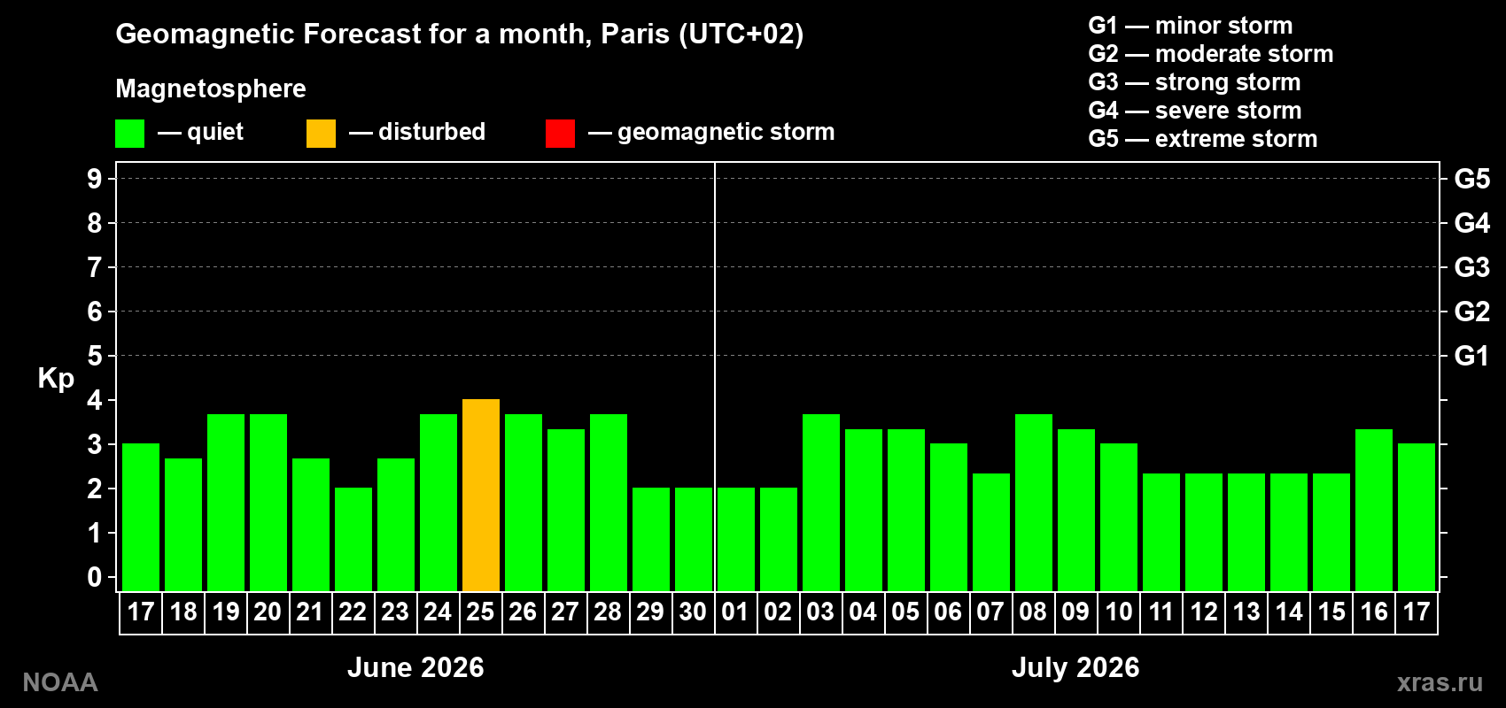 Forecast of the daily maximal value of geomagnetic index Kp for <b>1 month</b> (31 days) <b>from Jun 17, 2026 to Jul 17, 2026</b>