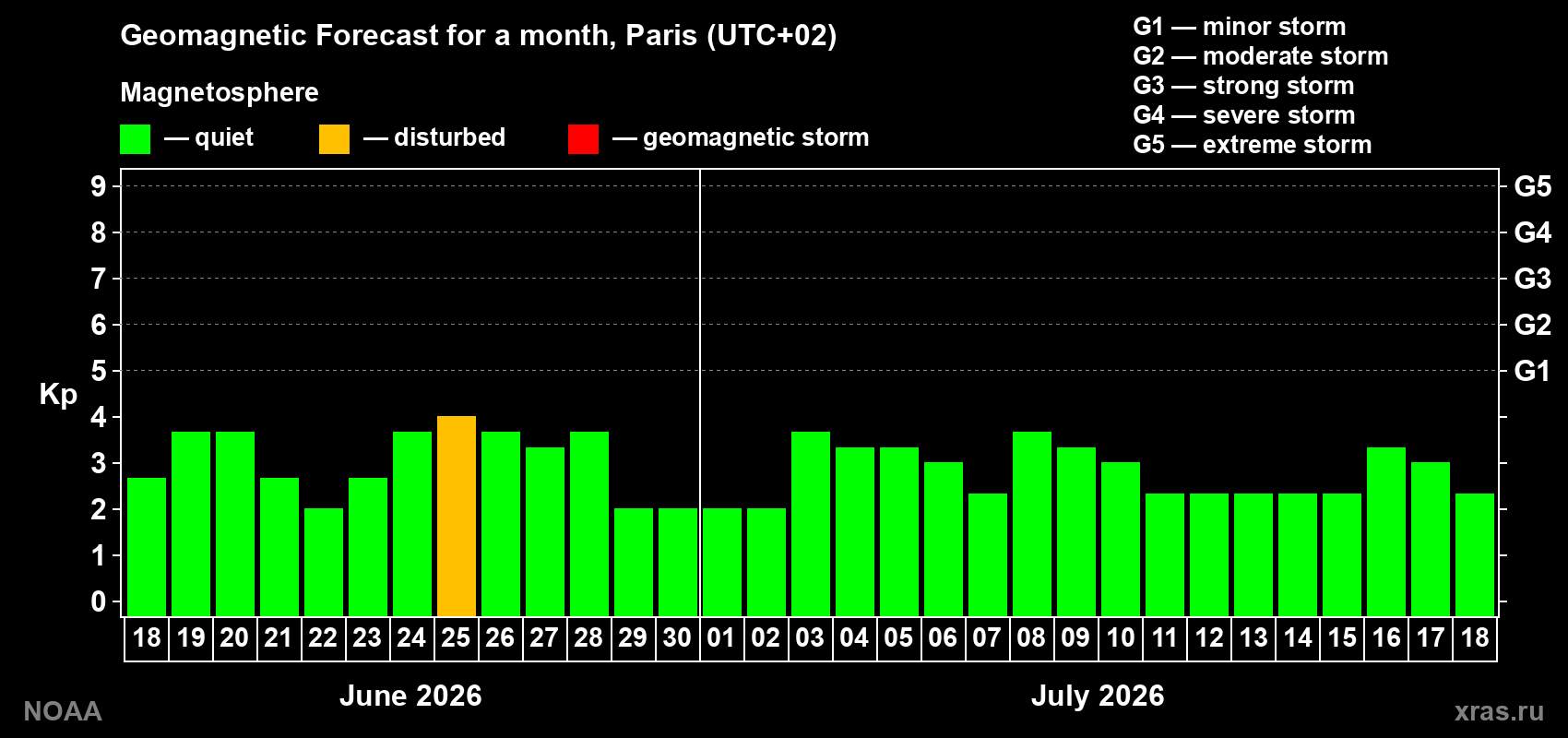 Forecast of the daily maximal value of geomagnetic index&nbsp;Kp for <b>1 month</b> (31 days) <b>from Jun 18, 2026 to Jul 18, 2026</b>