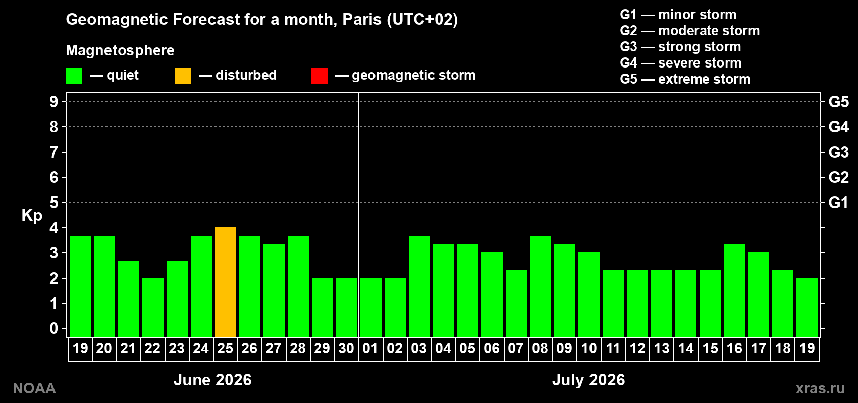 Forecast of the daily maximal value of geomagnetic index Kp for <b>1 month</b> (31 days) <b>from Jun 19, 2026 to Jul 19, 2026</b>