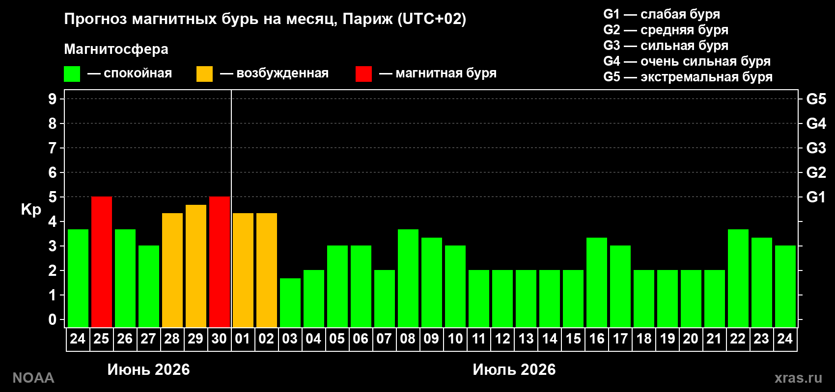 Прогноз максимального суточного геомагнитного индекса&nbsp;Kp на <b>1 месяц</b> (31 день) <b>с 24 июня по 24 июля 2026 г</b>