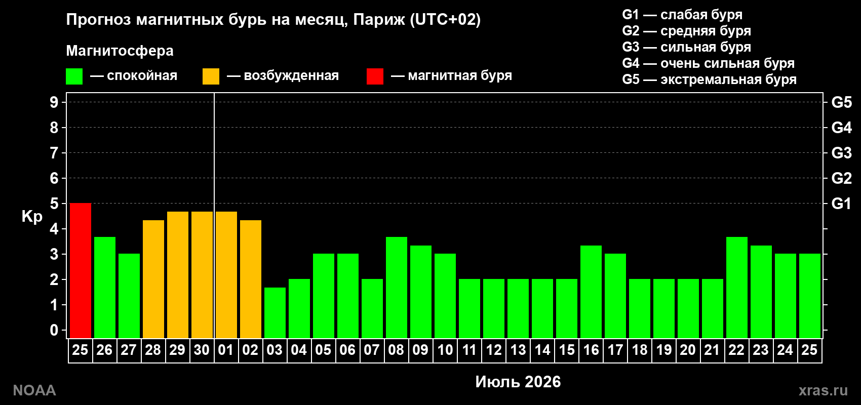 Прогноз максимального суточного геомагнитного индекса&nbsp;Kp на <b>1 месяц</b> (31 день) <b>с 25 июня по 25 июля 2026 г</b>