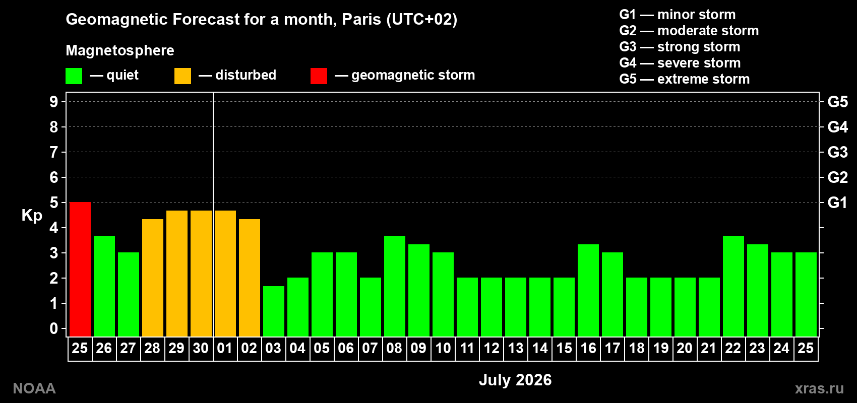 Forecast of the daily maximal value of geomagnetic index&nbsp;Kp for <b>1 month</b> (31 days) <b>from Jun 25, 2026 to Jul 25, 2026</b>