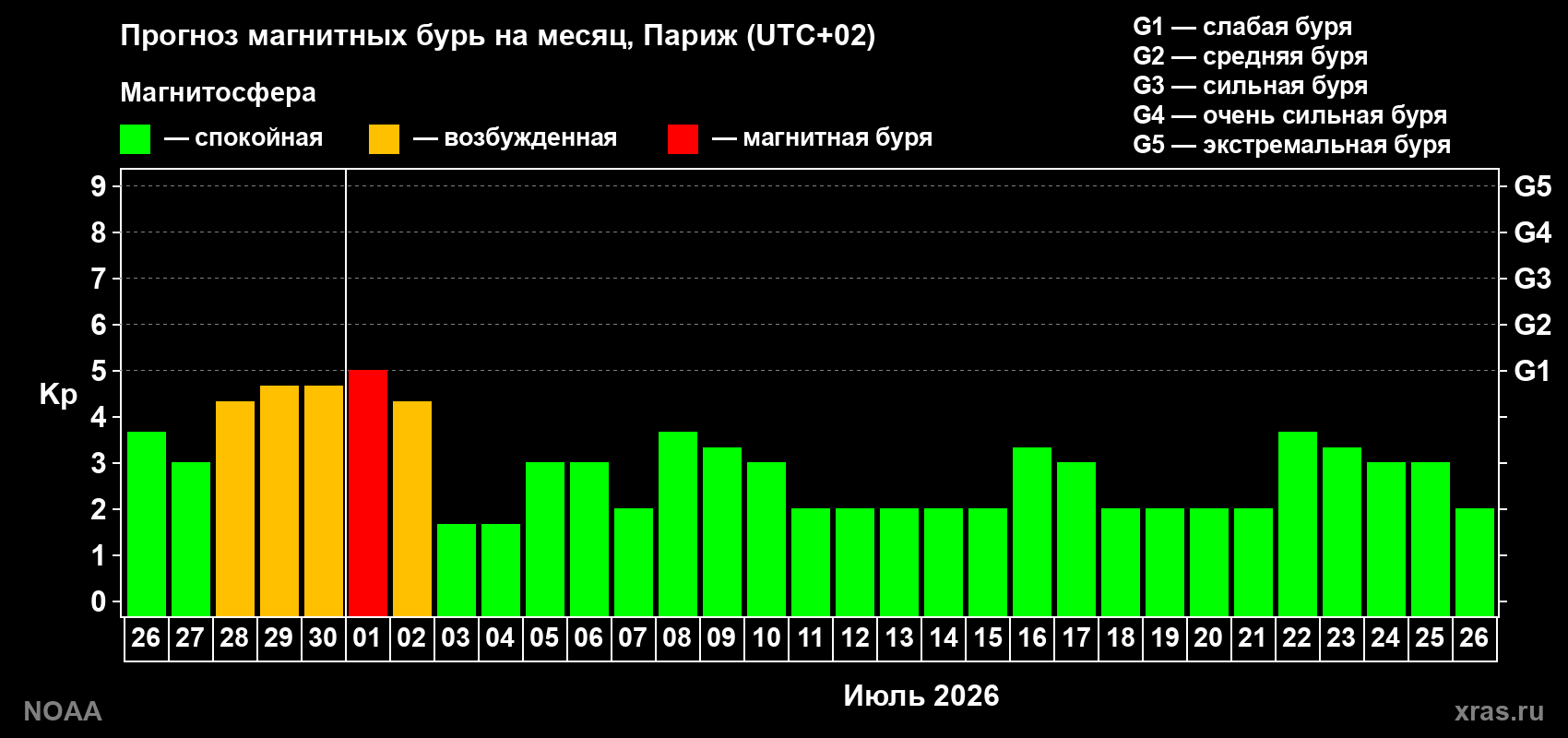 Прогноз максимального суточного геомагнитного индекса&nbsp;Kp на <b>1 месяц</b> (31 день) <b>с 26 июня по 26 июля 2026 г</b>