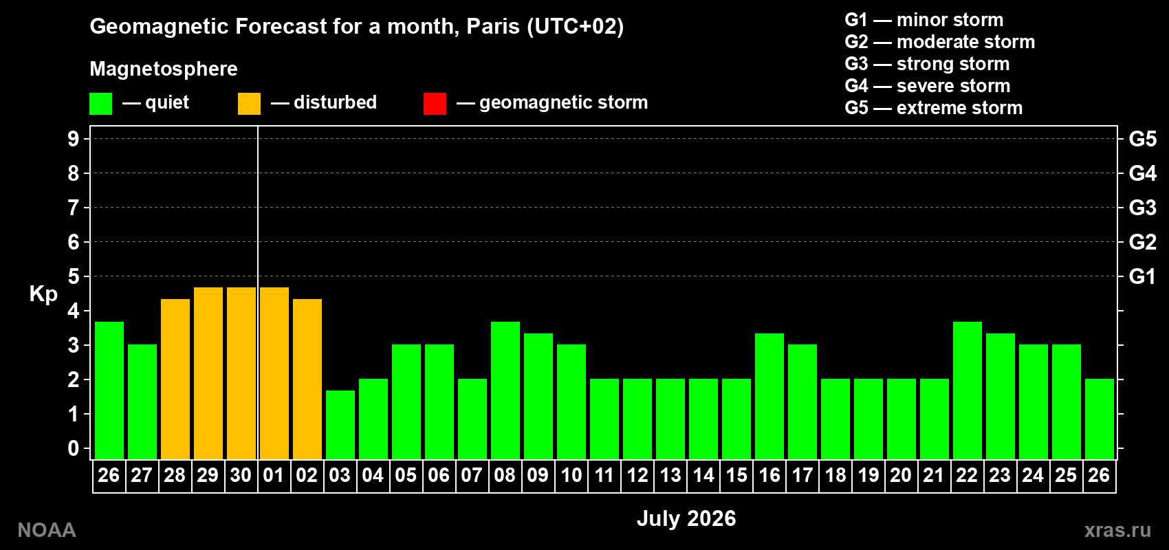 Forecast of the daily maximal value of geomagnetic index&nbsp;Kp for <b>1 month</b> (31 days) <b>from Jun 26, 2026 to Jul 26, 2026</b>