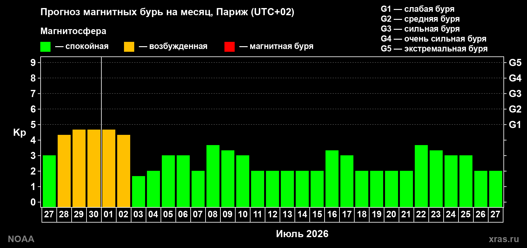 Прогноз максимального суточного геомагнитного индекса&nbsp;Kp на <b>1 месяц</b> (31 день) <b>с 27 июня по 27 июля 2026 г</b>