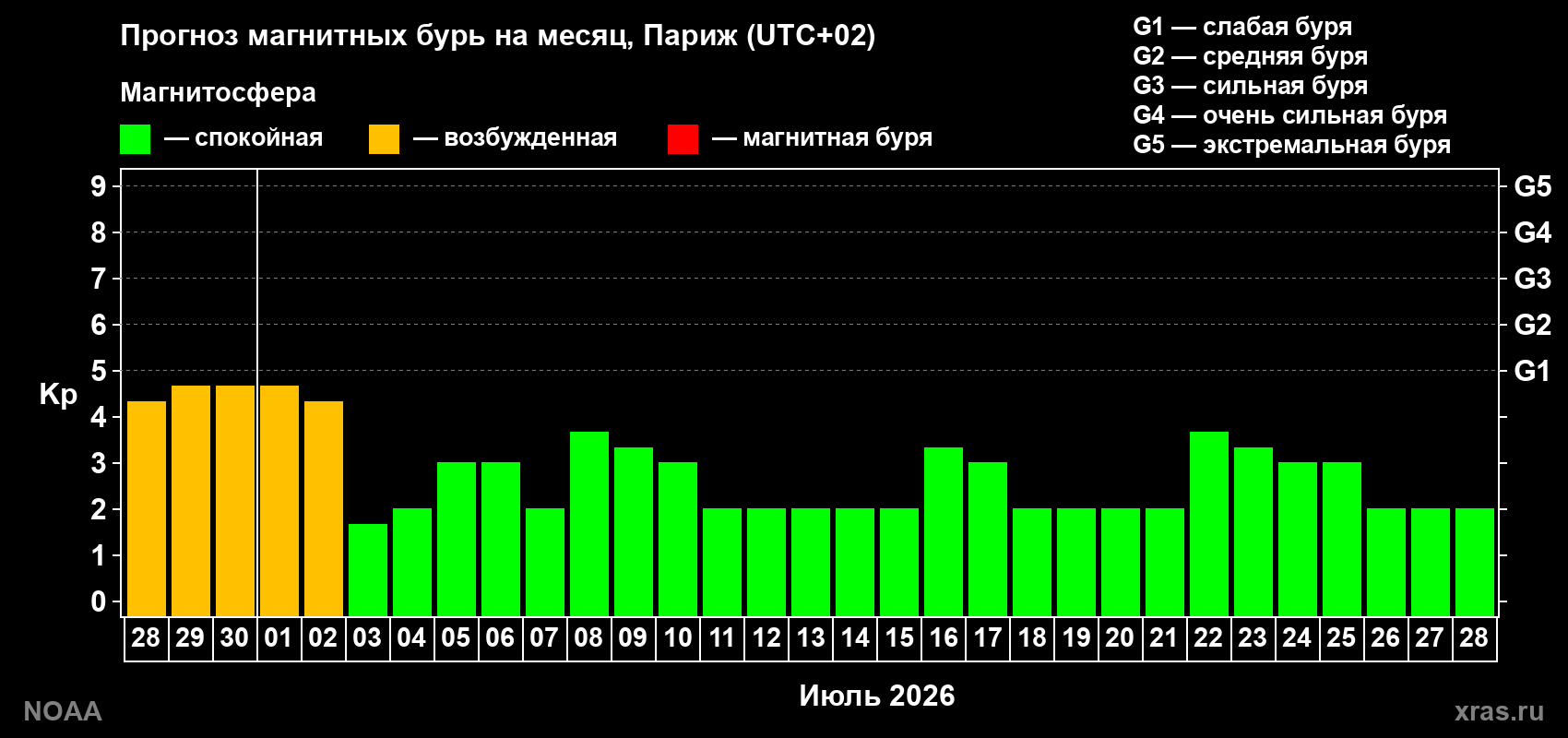 Прогноз максимального суточного геомагнитного индекса&nbsp;Kp на <b>1 месяц</b> (31 день) <b>с 28 июня по 28 июля 2026 г</b>