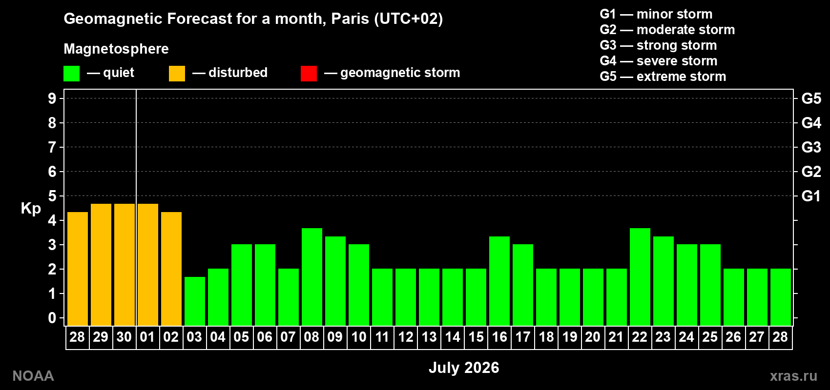 Forecast of the daily maximal value of geomagnetic index&nbsp;Kp for <b>1 month</b> (31 days) <b>from Jun 28, 2026 to Jul 28, 2026</b>