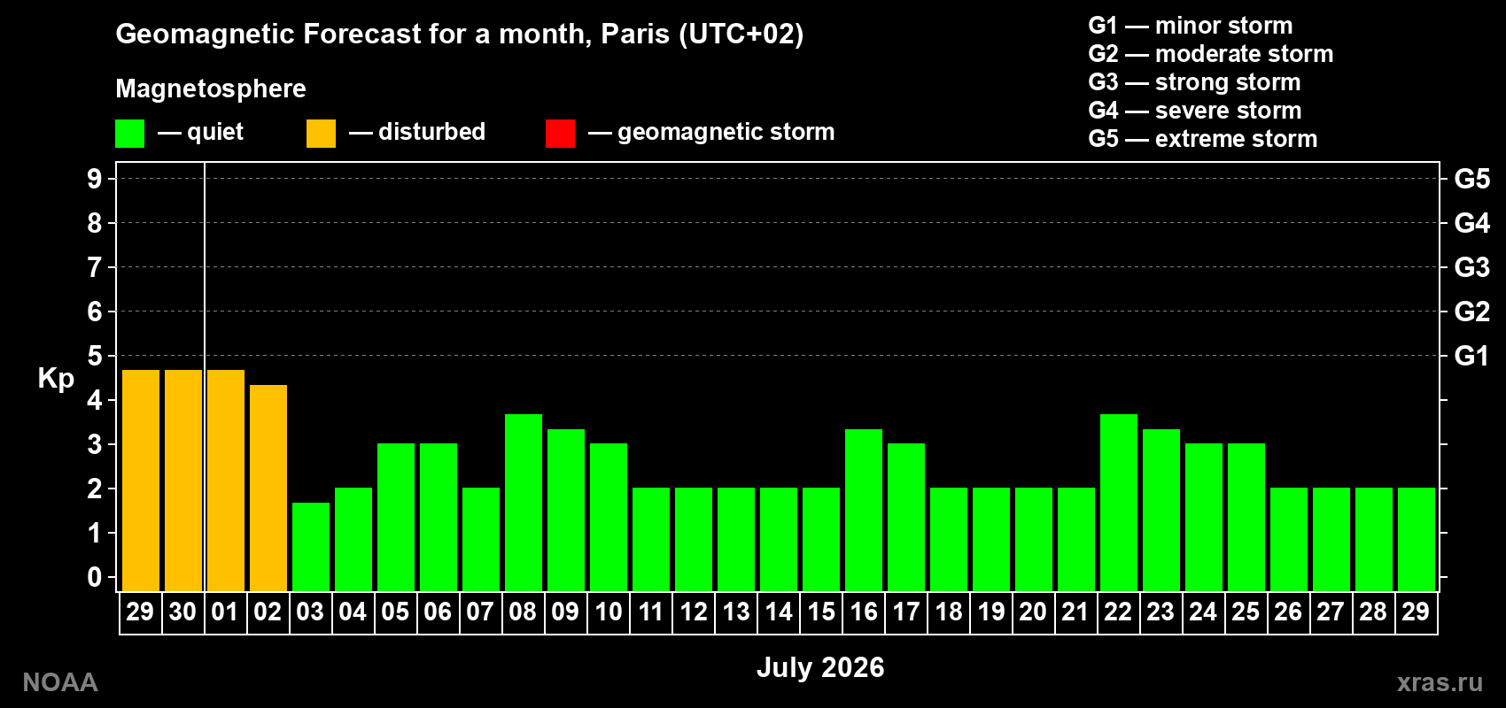 Forecast of the daily maximal value of geomagnetic index&nbsp;Kp for <b>1 month</b> (31 days) <b>from Jun 29, 2026 to Jul 29, 2026</b>