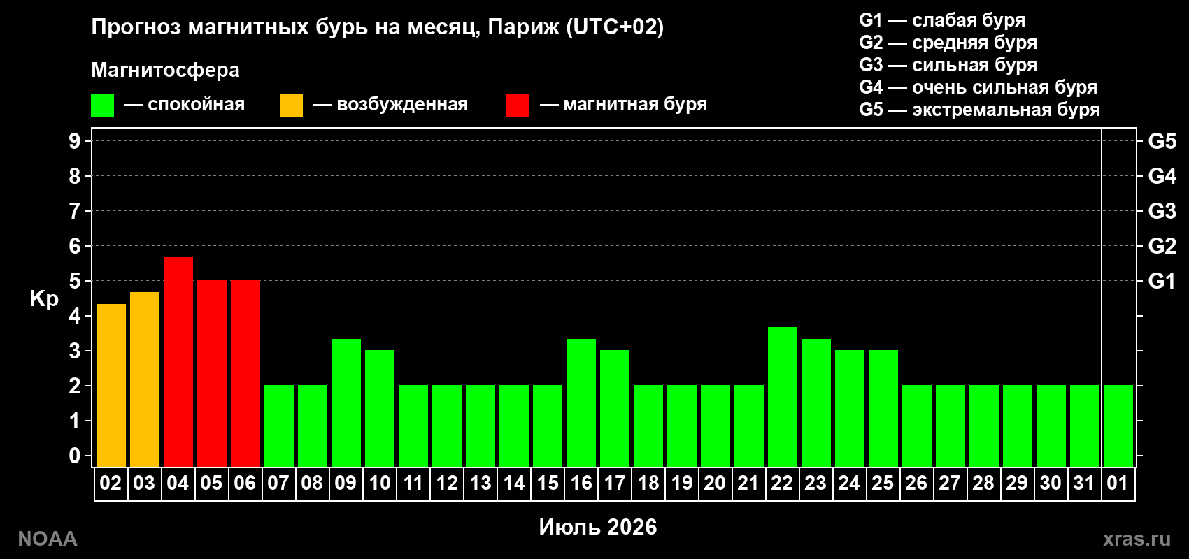 Прогноз максимального суточного геомагнитного индекса Kp на <b>1 месяц</b> (31 день) <b>с 02 июля по 01 августа 2026 г</b>