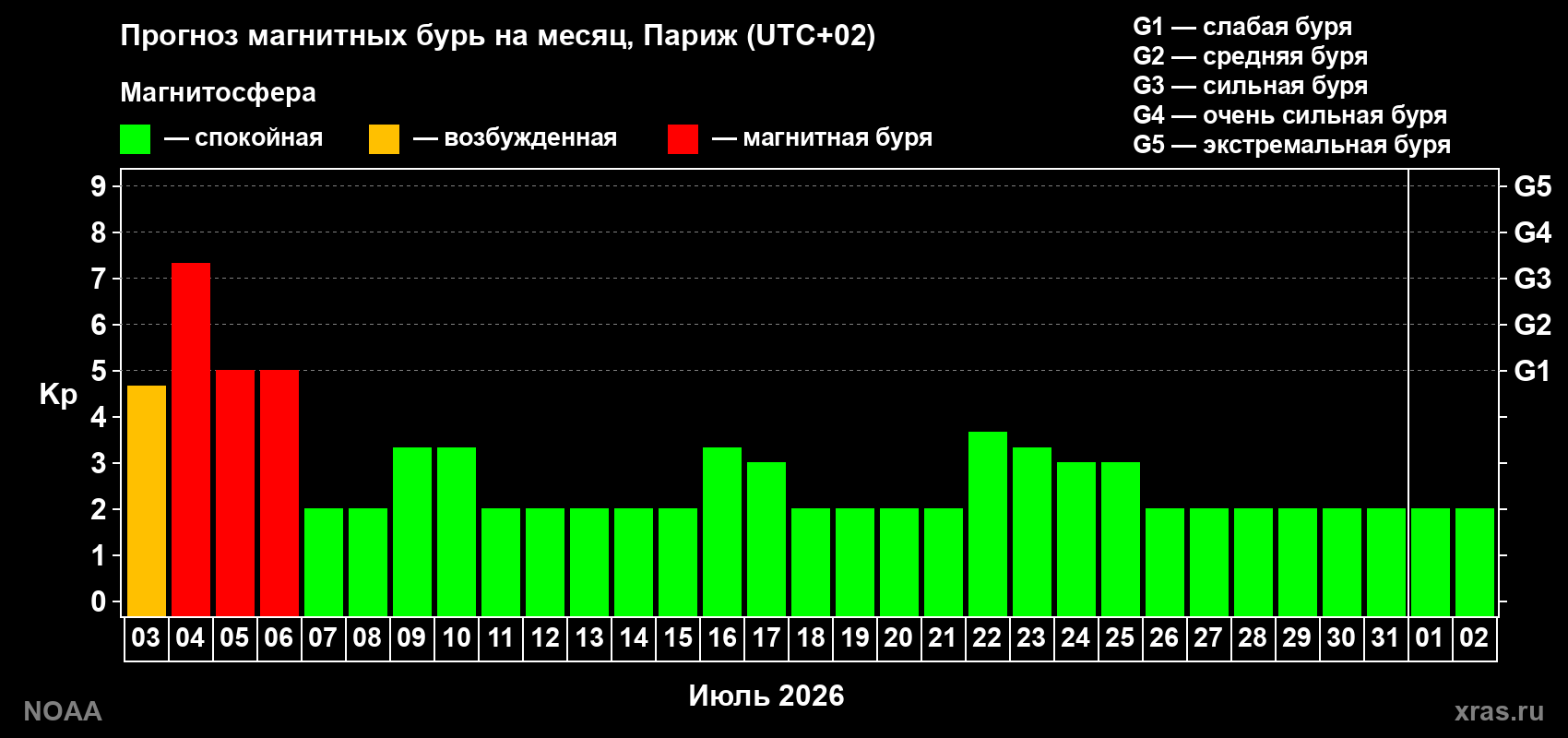 Прогноз максимального суточного геомагнитного индекса Kp на <b>1 месяц</b> (31 день) <b>с 03 июля по 02 августа 2026 г</b>