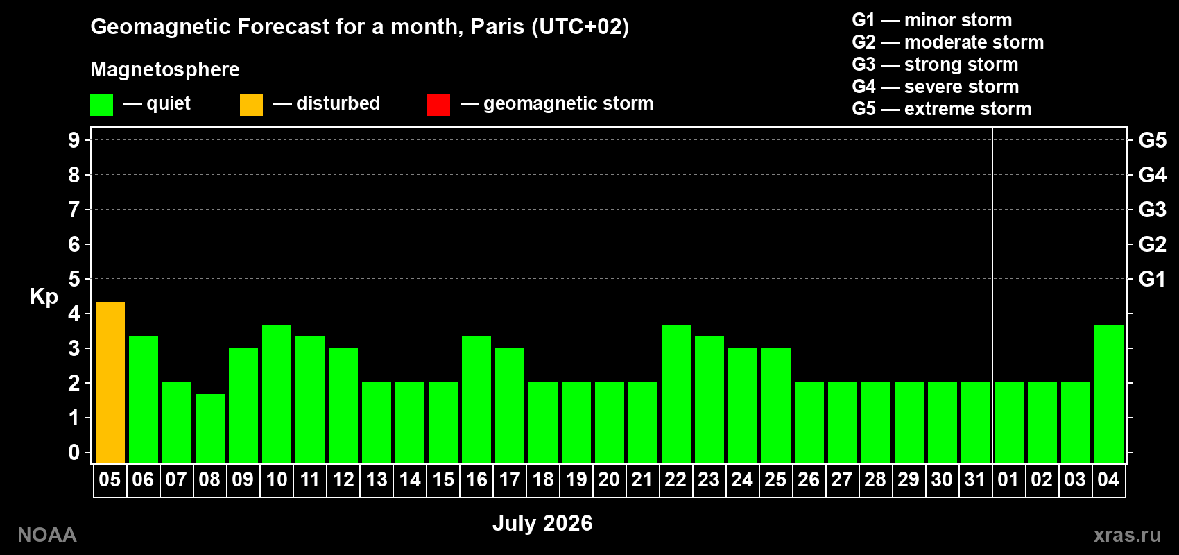 Kp long forecast