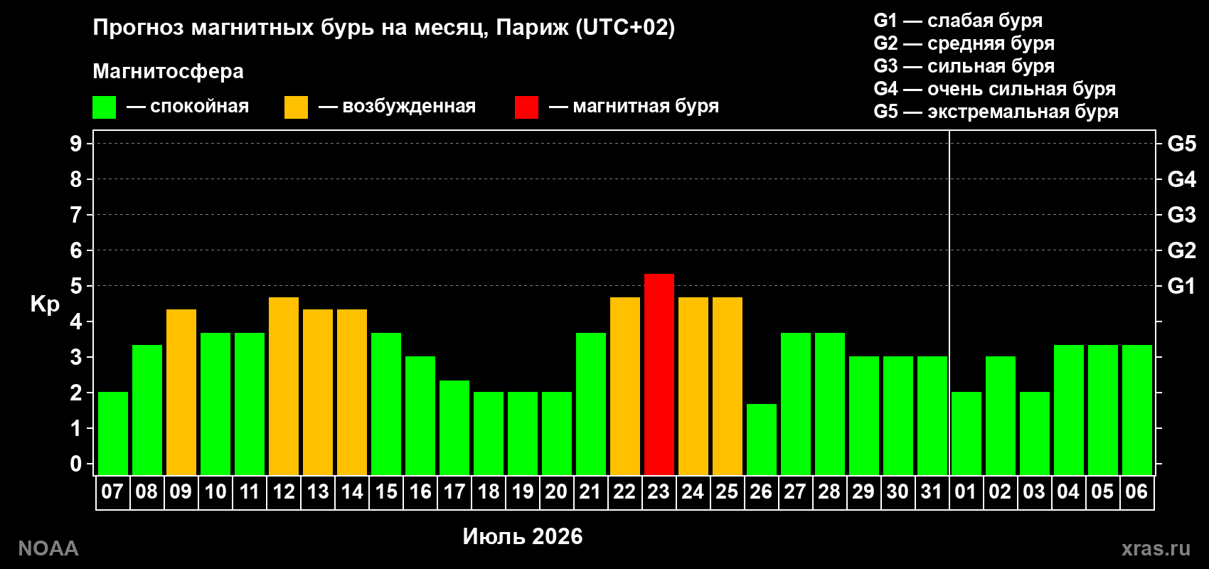 Прогноз геомагнитного индекса Kp на следующий месяц