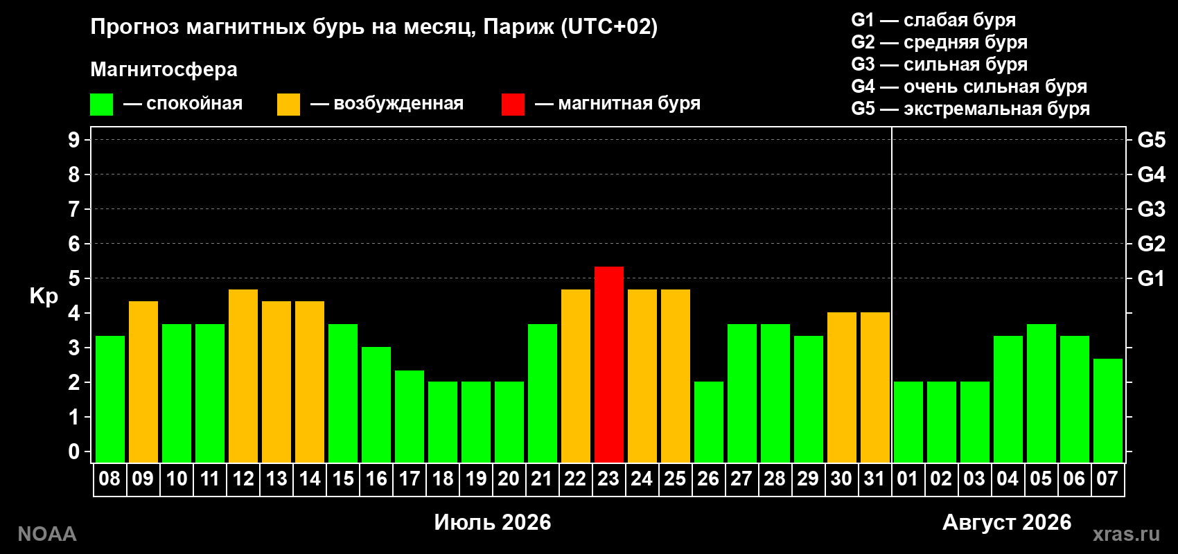 Прогноз геомагнитного индекса Kp на следующий месяц