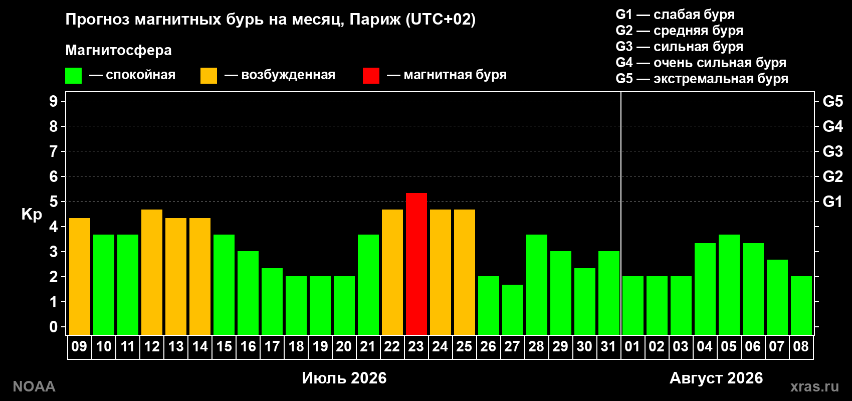 Прогноз геомагнитного индекса Kp на следующий месяц