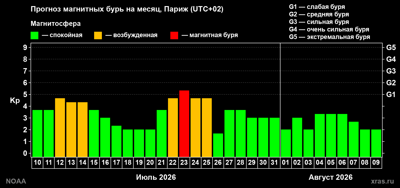 Прогноз геомагнитного индекса Kp на следующий месяц