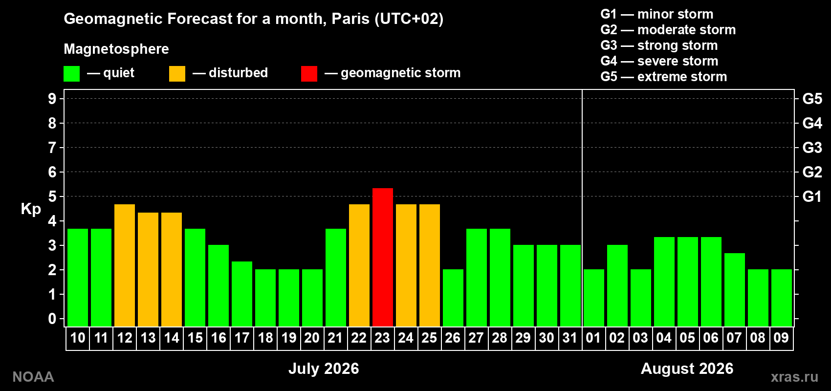 Geomagnetic index Kp forecast for the next month