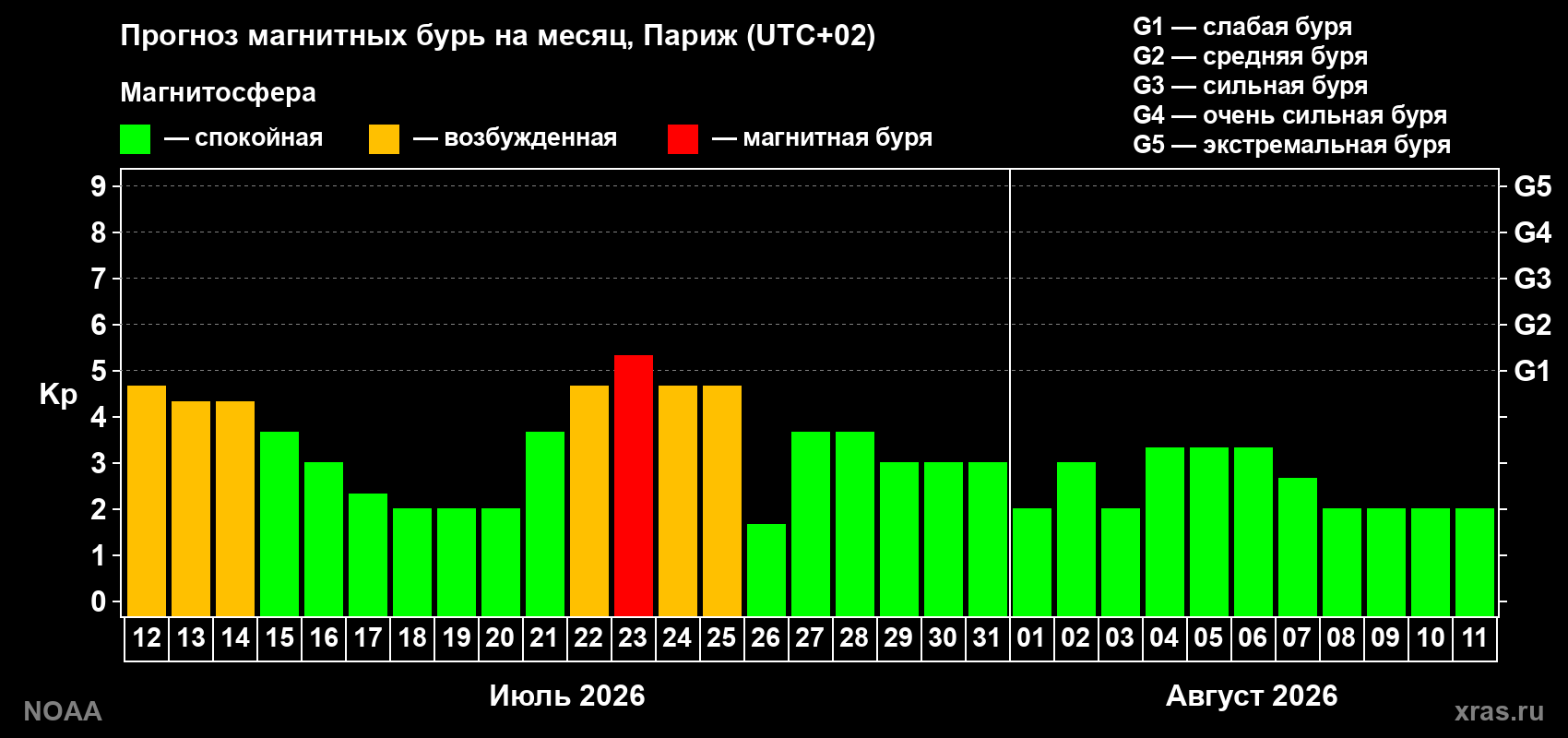 Прогноз геомагнитного индекса Kp на следующий месяц