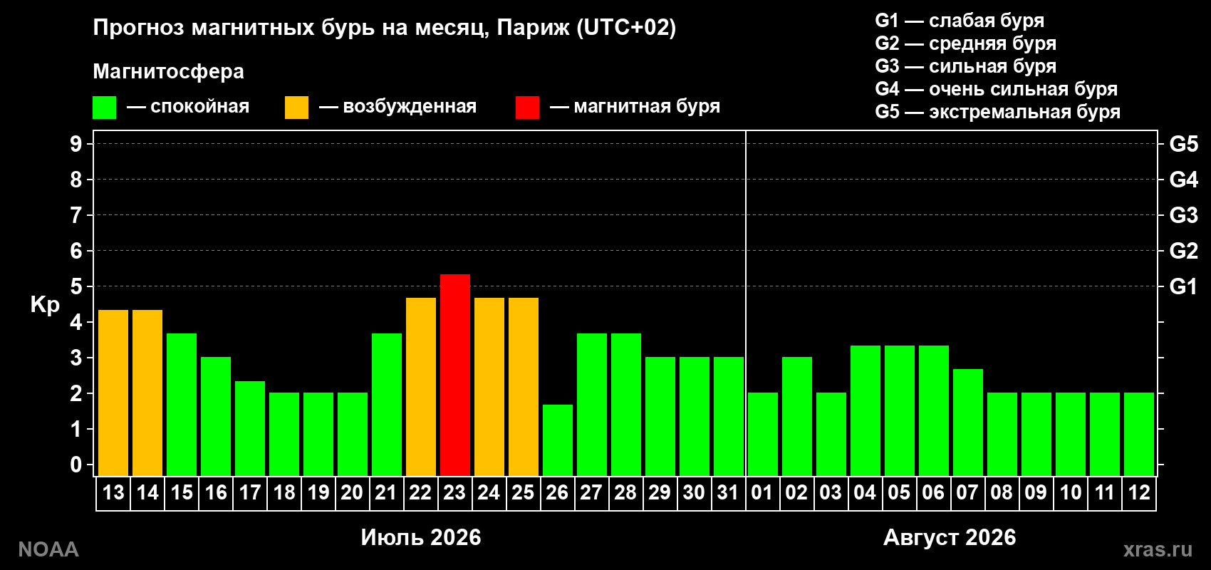Прогноз геомагнитного индекса Kp на следующий месяц