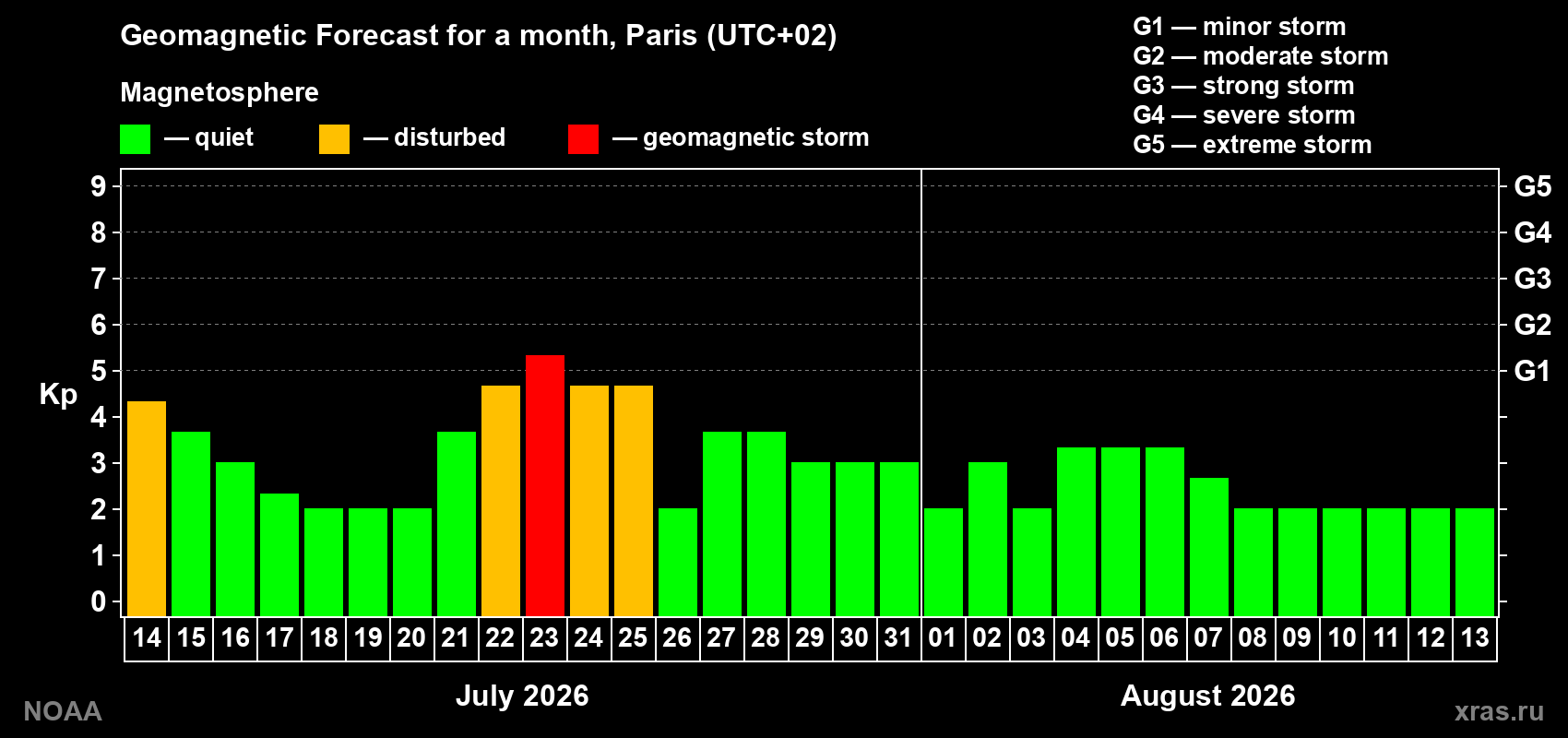Geomagnetic index Kp forecast for the next month