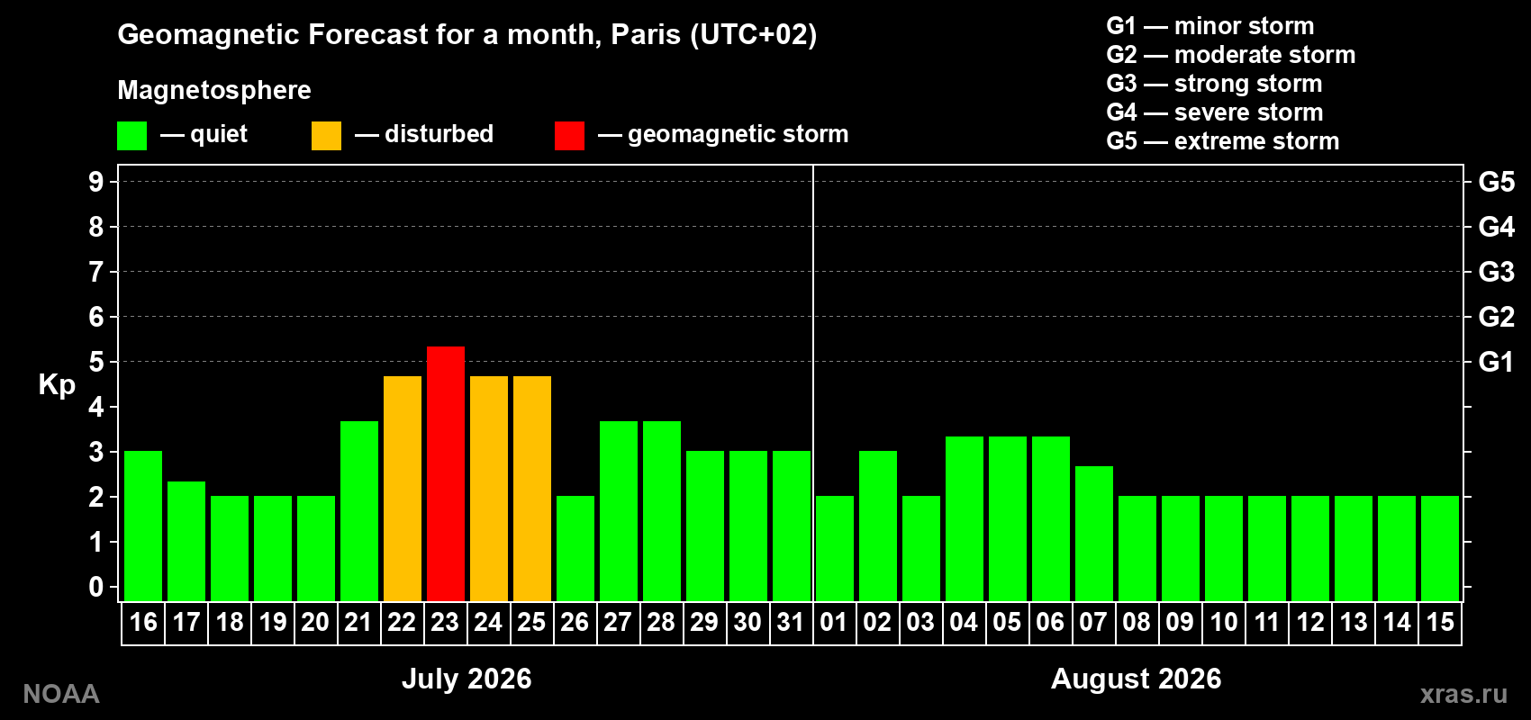 Geomagnetic index Kp forecast for the next month